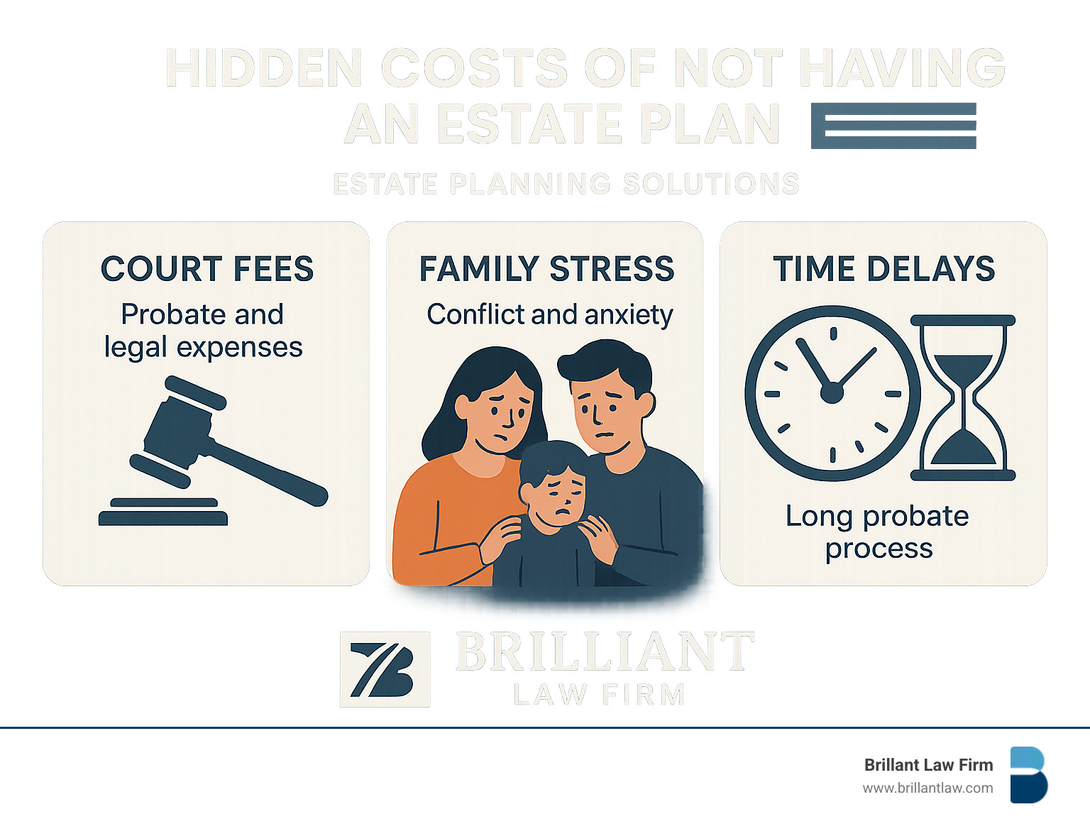 21fb78d4b6b54dba4e1719c477405dcdbb630b60 Secure Your Future: Top Estate Planning Solutions Reviewed Discover the best estate planning solutions for Californians. Protect assets, avoid probate, and secure your family's future today. Hidden costs of not having an estate plan illustrated with court fees, family stress, and time delays - estate planning solutions infographic