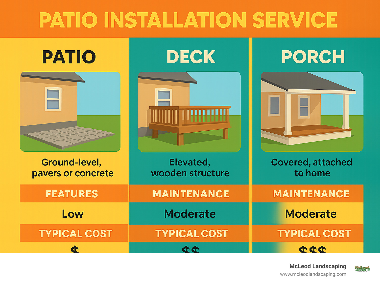 Comparison of patio, deck and porch structures showing ground-level patios made of pavers/concrete, liftd wooden decks, and covered porches attached to homes with their respective features, maintenance requirements, and typical costs - Patio Installation Service infographic 