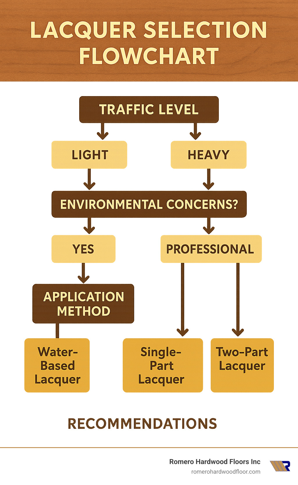Lacquer Selection Flowchart showing decision points: traffic level (light/heavy), environmental concerns (yes/no), application method (DIY/professional), with recommendations for each combination - best lacquer for wood floors infographic