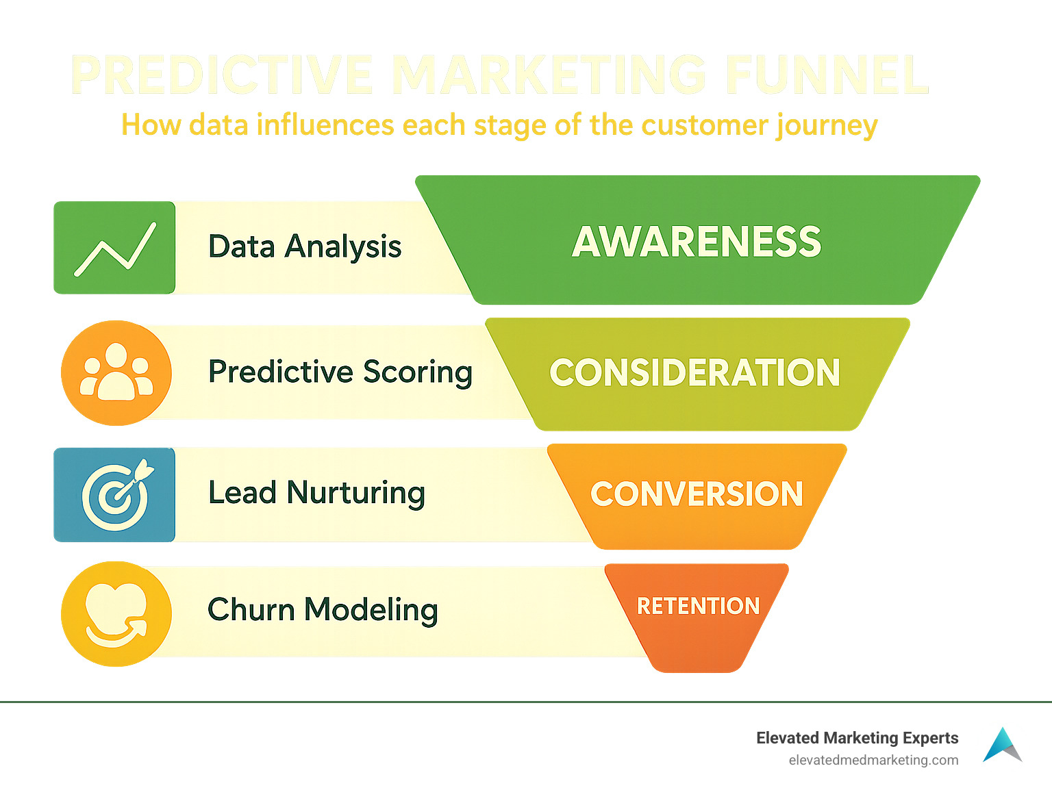 Predictive marketing funnel showing how data influences each stage of the customer journey - Data-driven marketing strategies infographic