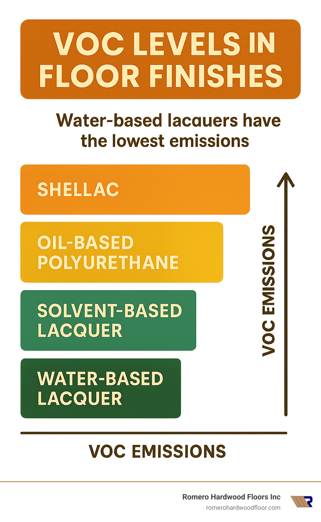 Chart showing VOC levels in different floor finish types with water-based lacquers having the lowest emissions - best lacquer for wood floors infographic