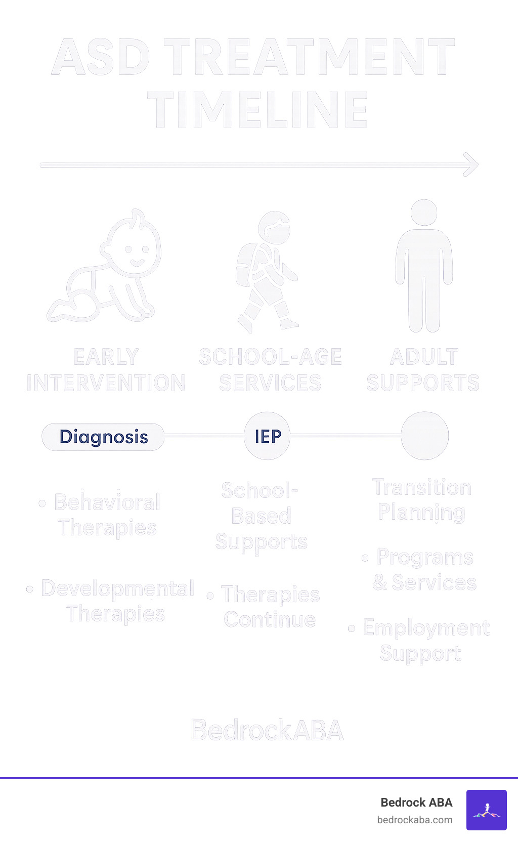 ASD Treatment Timeline showing early intervention, school-age services, and adult supports with key milestones and therapy types for each stage - asd treatment infographic 