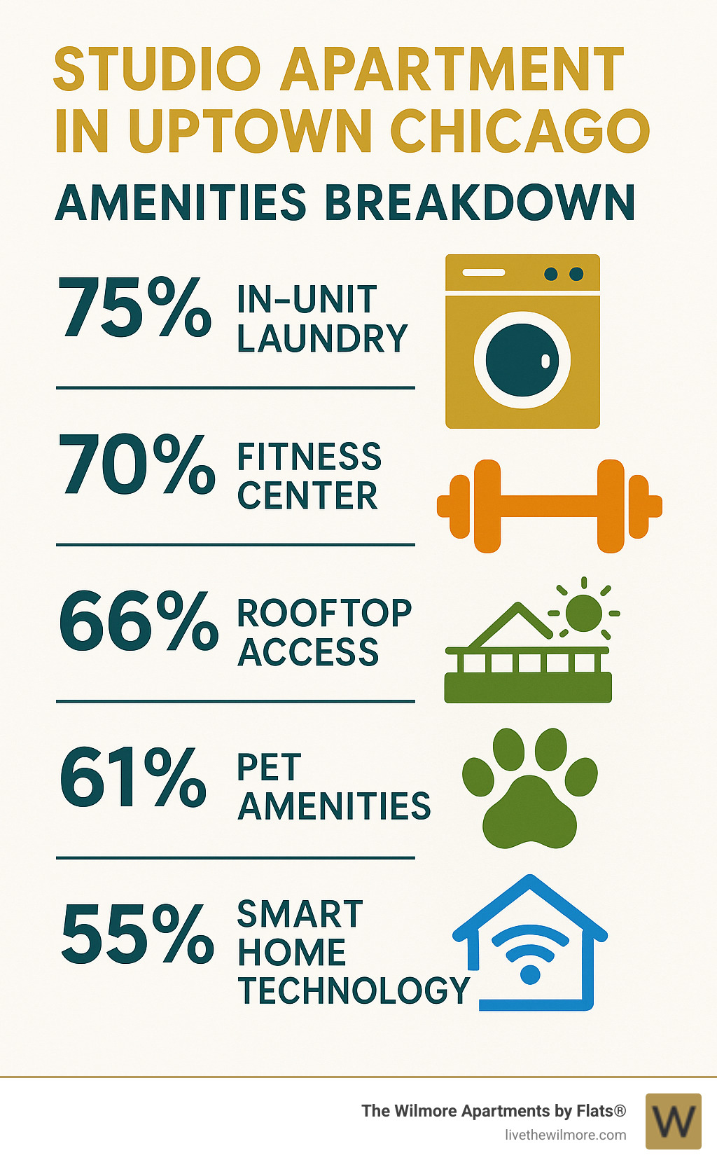 Infographic showing amenities breakdown for Uptown Chicago studio apartments: percentage with in-unit laundry, fitness centers, rooftop access, pet amenities, and smart home technology - studio apartment in uptown chicago infographic 