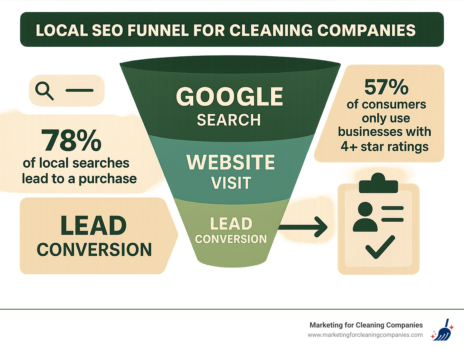 Local SEO funnel for cleaning companies showing progression from Google search to website visit to lead conversion, with statistics at each stage including 78% of local searches leading to purchases and 57% of consumers only using businesses with 4+ star ratings - local seo for cleaning company infographic