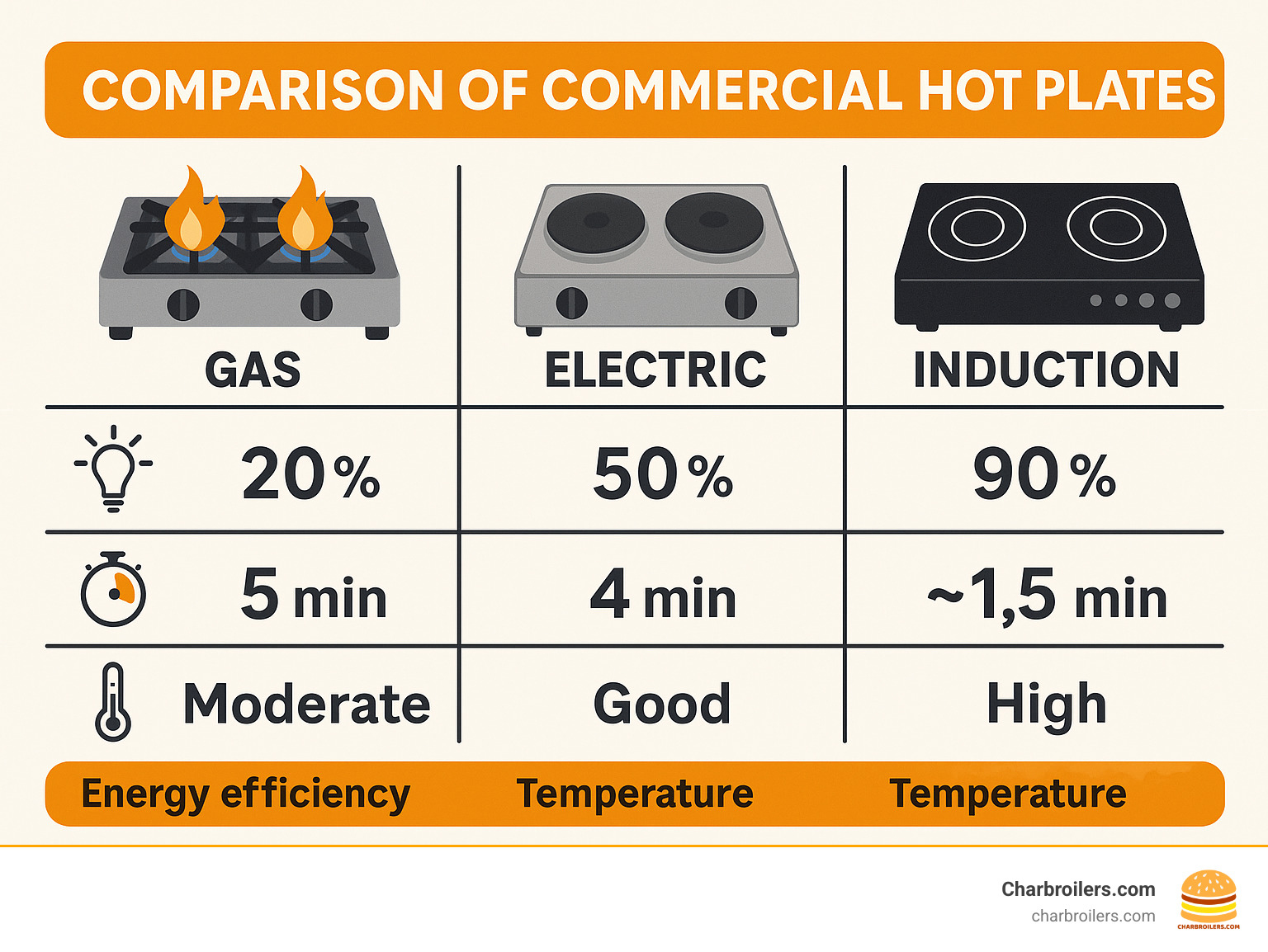 comparison of gas, electric and induction commercial hot plates showing energy efficiency, heat-up times, and temperature precision - commercial hot plates infographic 