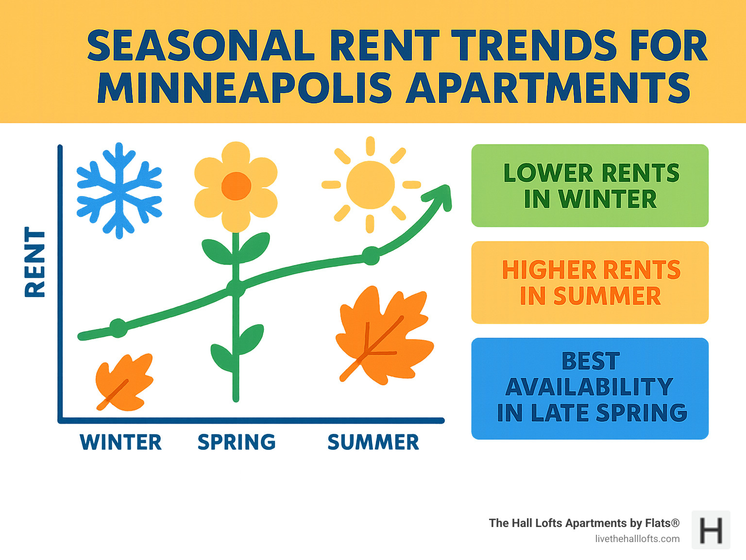 seasonal rent trends for Minneapolis apartments - three-bedroom apartments minneapolis infographic 