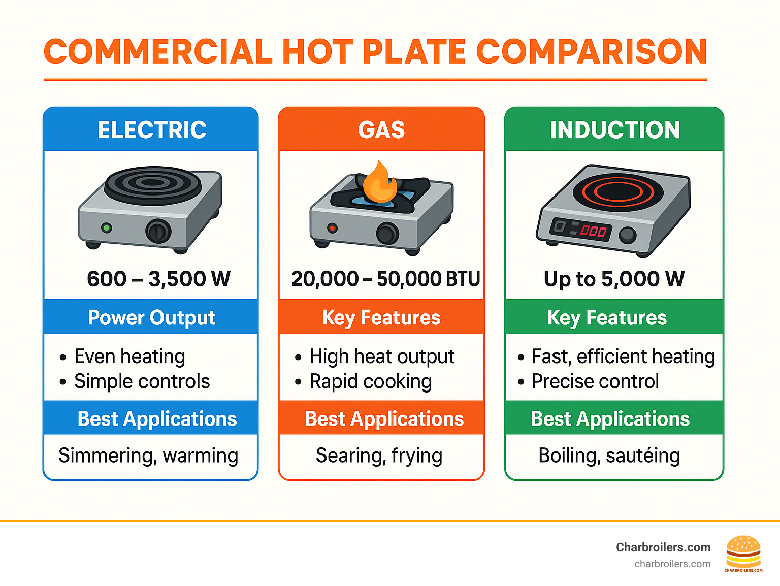 Commercial hot plate comparison showing electric, gas and induction models with their power outputs, key features, and best applications in professional kitchens - commercial hot plates infographic 