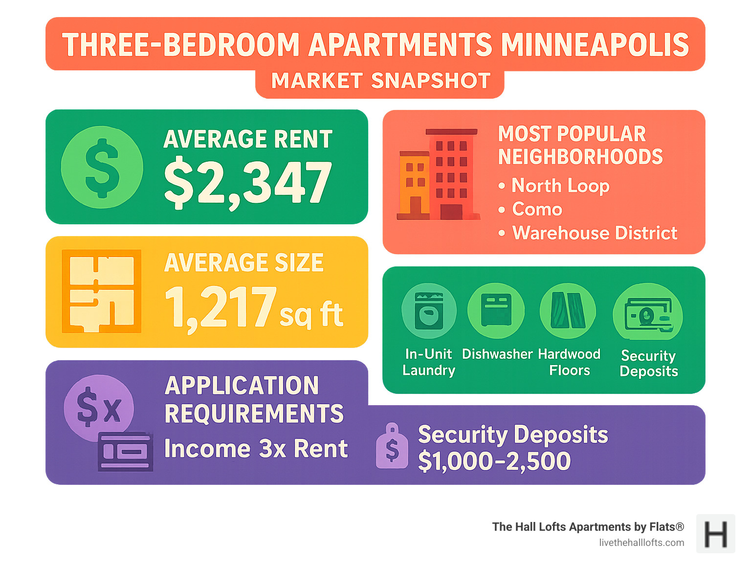 Minneapolis three-bedroom apartment market snapshot showing average rent ($2,347), average size (1,217 sq ft), most popular neighborhoods (North Loop, Como, Warehouse District), typical amenities (in-unit laundry, dishwasher, hardwood floors), and application requirements (income 3x rent, security deposits $1,000-2,500) - three-bedroom apartments minneapolis infographic 
