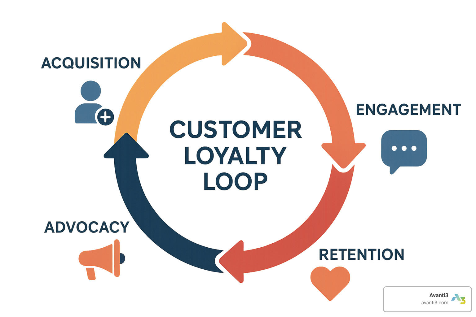 loyalty loop showing acquisition, engagement, retention, and advocacy - customer engagement platform
