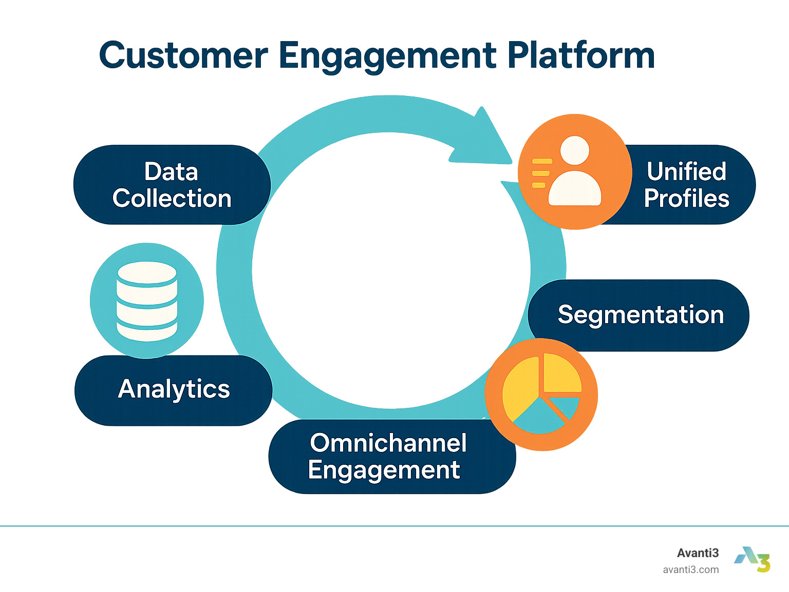 Customer Engagement Platform lifecycle showing data collection, unified profiles, segmentation, omnichannel engagement, and analytics in a continuous loop - customer engagement platform infographic 