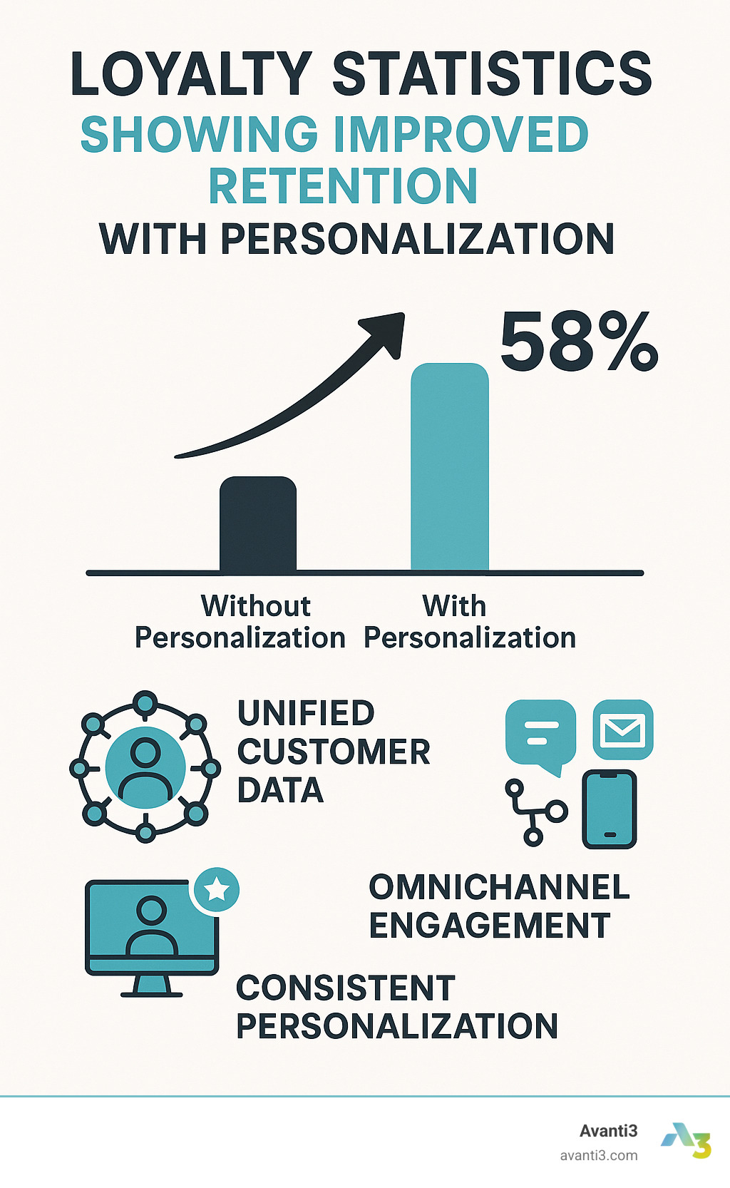 Loyalty statistics showing improved retention with personalization - customer engagement platform infographic 