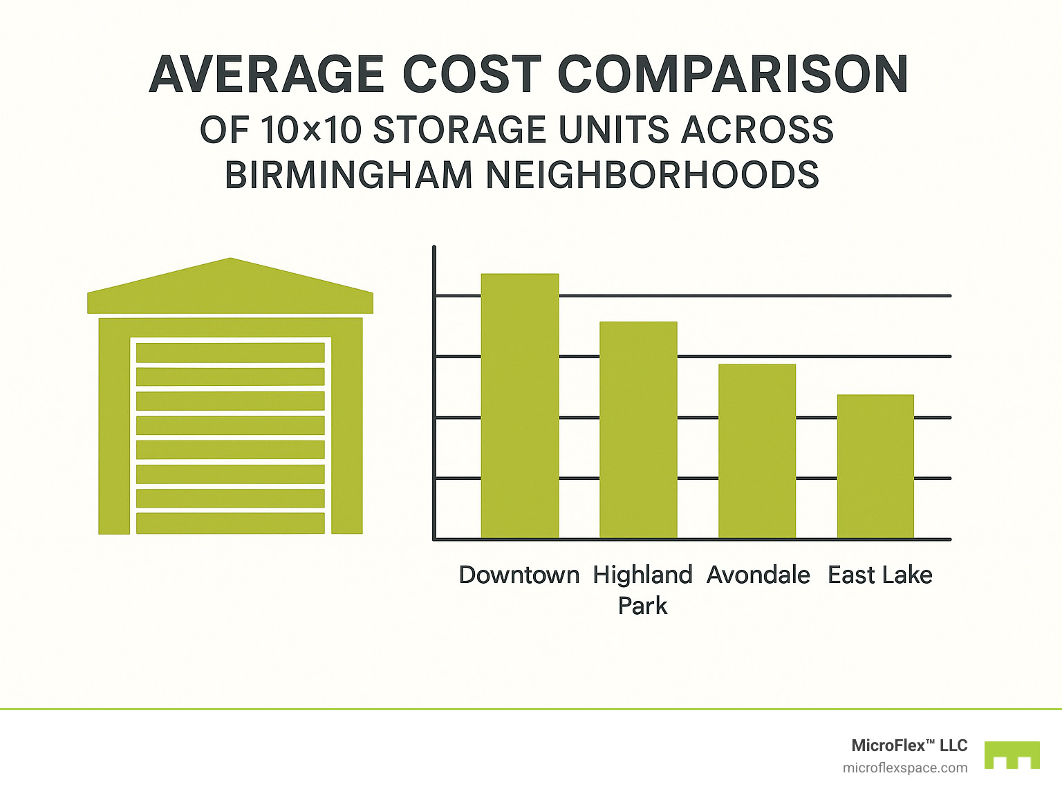 Average cost comparison of 10x10 storage units across Birmingham neighborhoods - 10x10 storage unit in birmingham infographic 