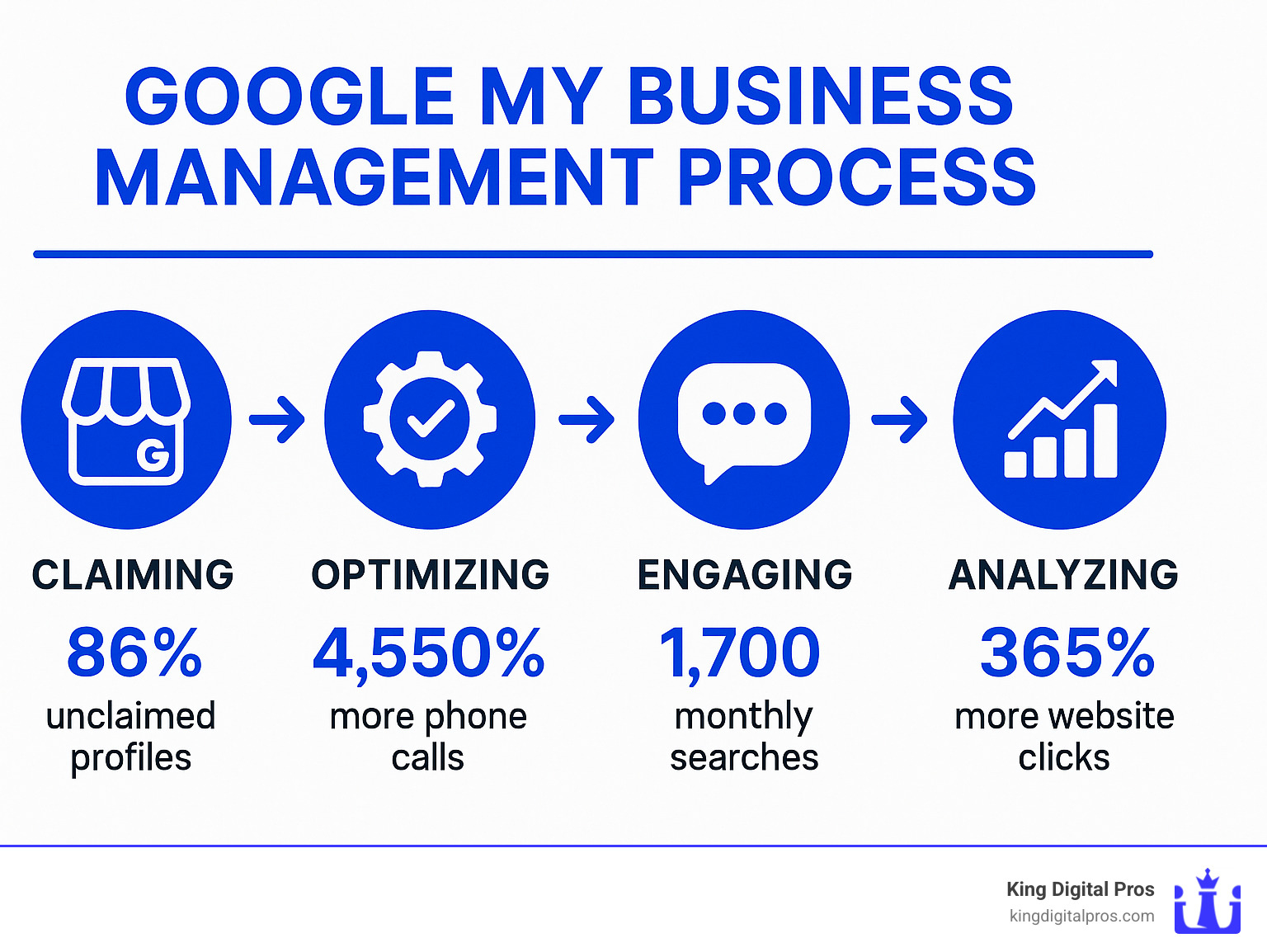 Google My Business Management Process showing the steps of claiming, optimizing, engaging, and analyzing a Google Business Profile with associated statistics for each stage - Google my business management infographic Google My Business Management Process Showing The Steps Of Claiming, Optimizing, Engaging, And Analyzing A Google Business Profile With Associated Statistics For Each Stage - Google My Business Management Infographic