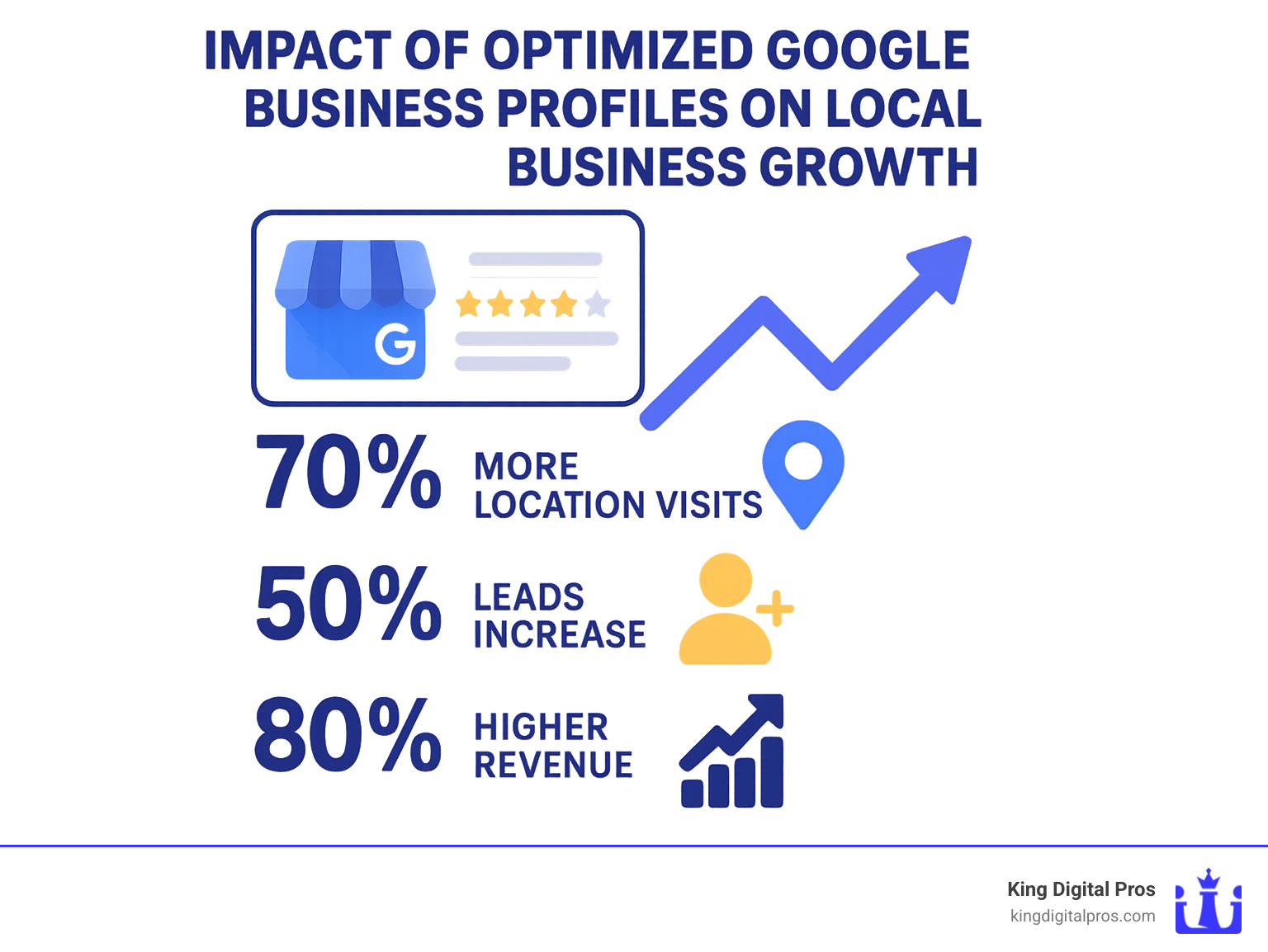 statistics showing the impact of optimized google business profiles on local business growth - Google my business management infographic Statistics Showing The Impact Of Optimized Google Business Profiles On Local Business Growth - Google My Business Management Infographic