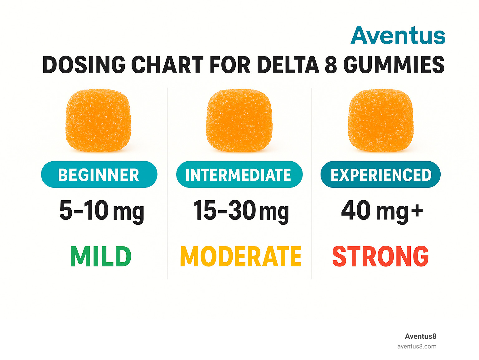 Dosing chart for Delta 8 gummies showing beginner (5-10mg), intermediate (15-30mg), and experienced (40mg+) doses with corresponding effects - Best Delta 8 gummies infographic 