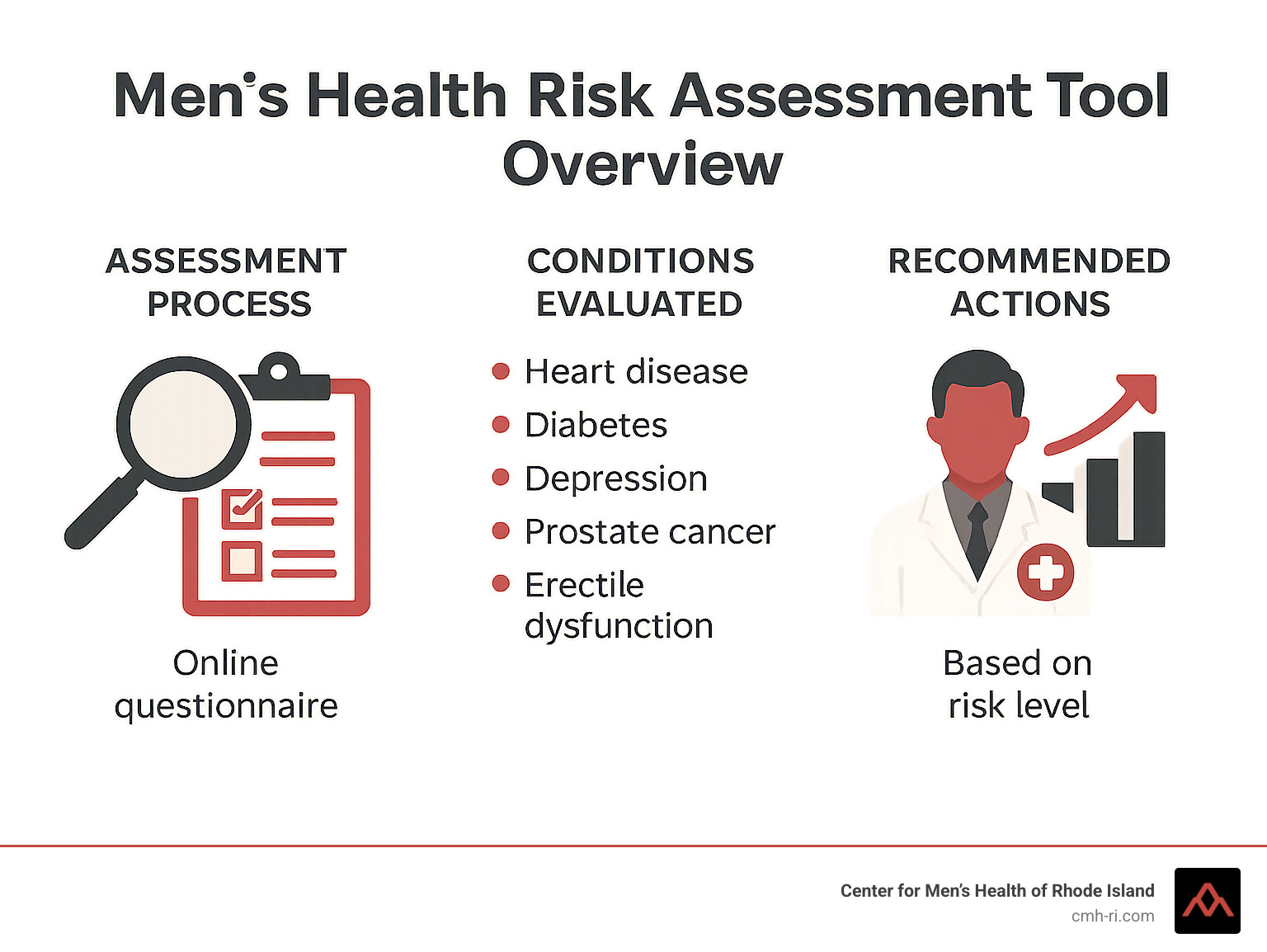 Men's Health Risk Assessment Tool Overview showing the assessment process, conditions evaluated, and recommended actions based on risk levels - men's health risk assessment tool infographic