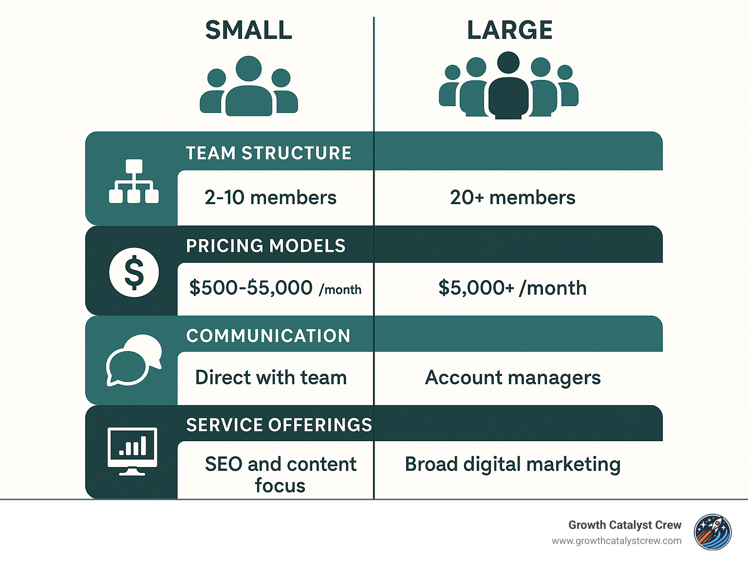 Comparison of small vs large SEO agencies showing team structure, pricing models, communication styles, service offerings, and client results across different business sizes - small seo agency infographic