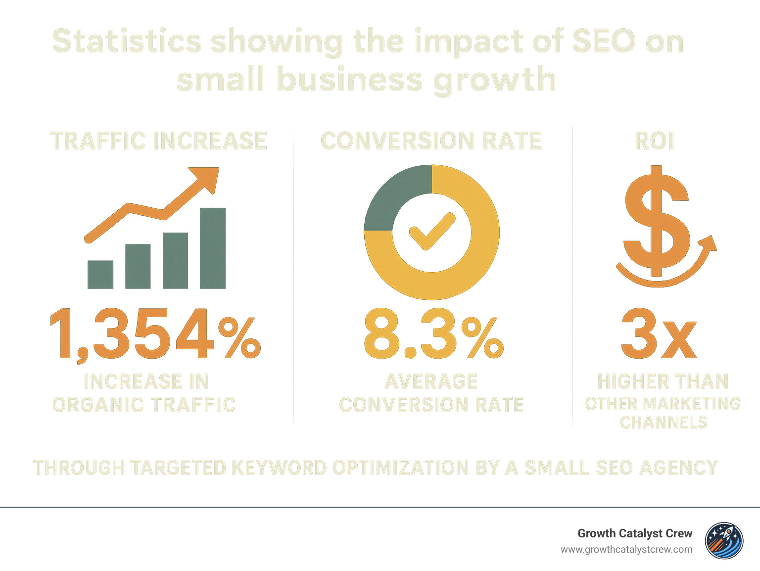 Statistics showing the impact of SEO on small business growth, including traffic increases, conversion rates, and ROI compared to other marketing channels - small seo agency infographic