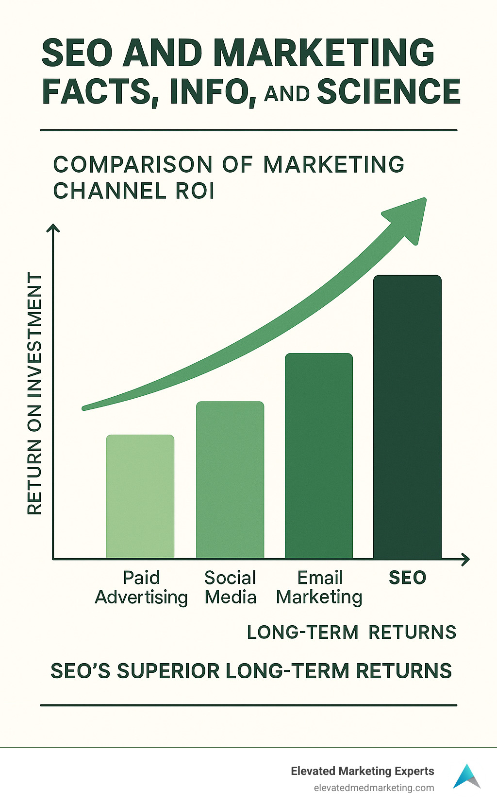 Comparison of marketing channel ROI showing SEO's superior long-term returns compared to paid advertising, social media, and email marketing - SEO and Marketing Facts, info, and Science infographic 