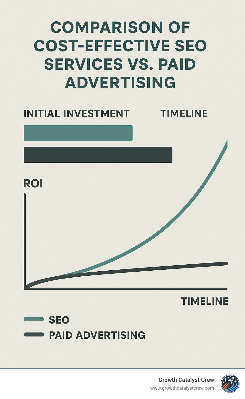 Comparison of cost-effective SEO services vs paid advertising showing initial investment, timeline, and ROI curves with SEO providing increasing returns over time while PPC delivers immediate but flat results that stop when spending ends - cost effective seo services infographic