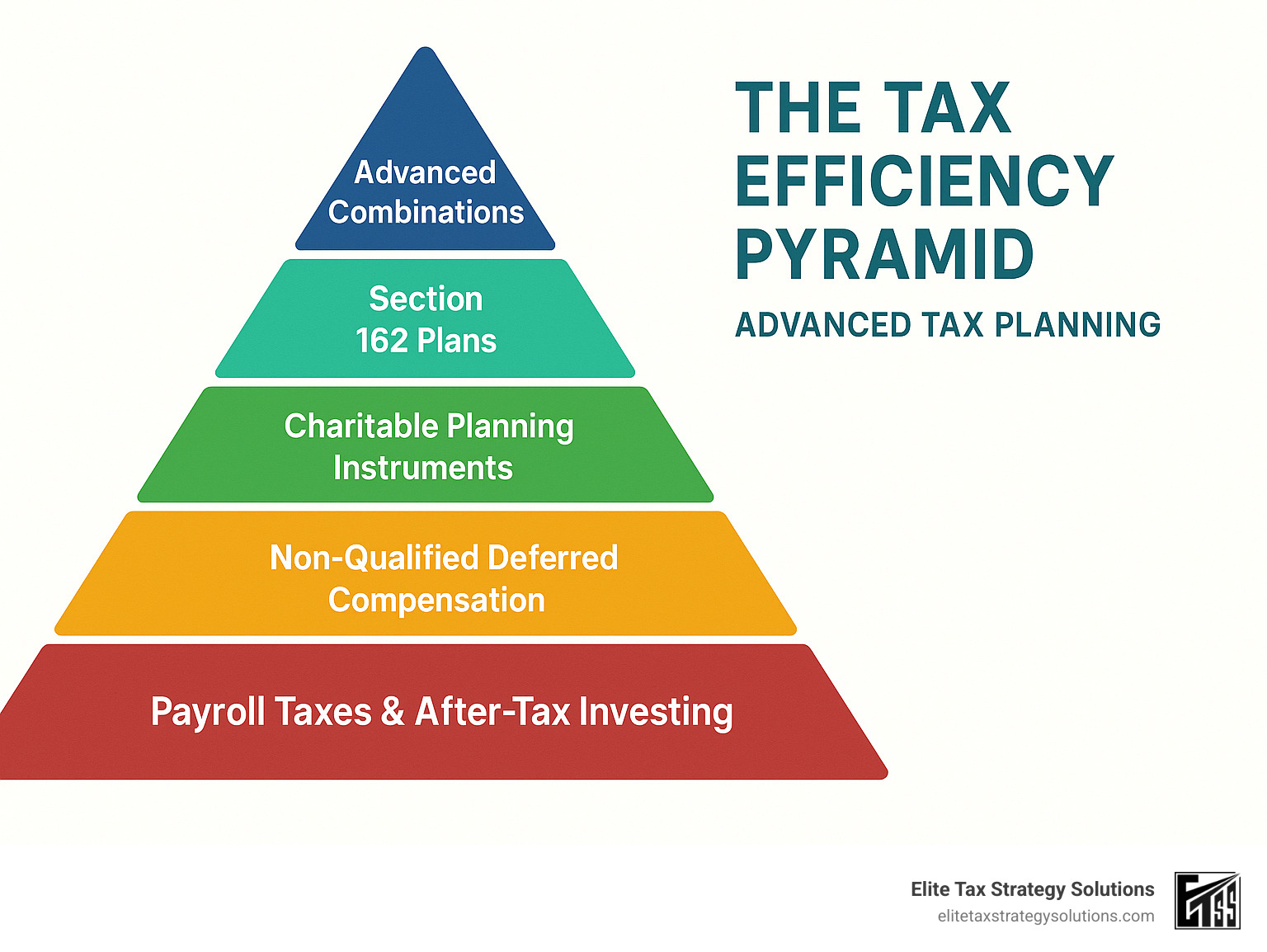 Tax Efficiency Pyramid showing six levels: 1) Payroll Taxes & After-Tax Investing, 2) ERISA-Qualified Plans, 3) Non-Qualified Deferred Compensation, 4) Charitable Planning Instruments, 5) Section 162 Plans, and 6) Advanced Combinations - advanced tax planning infographic