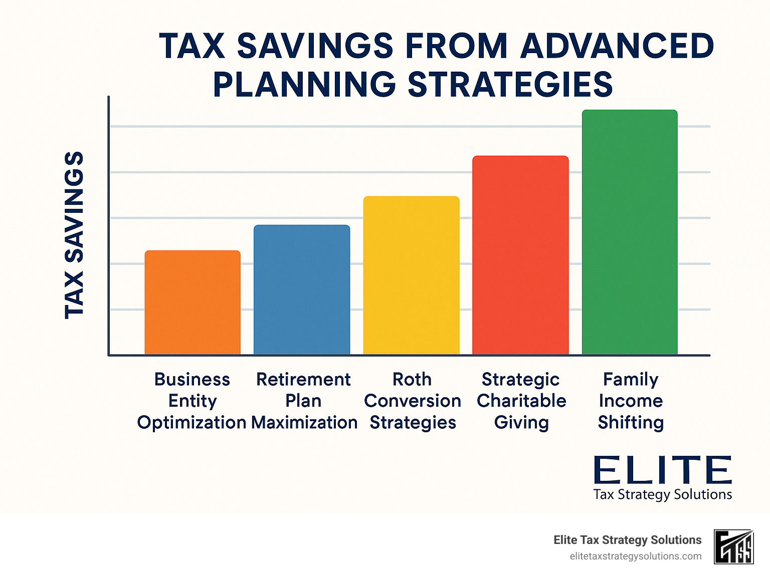 Chart showing tax savings from various advanced planning strategies - advanced tax planning infographic