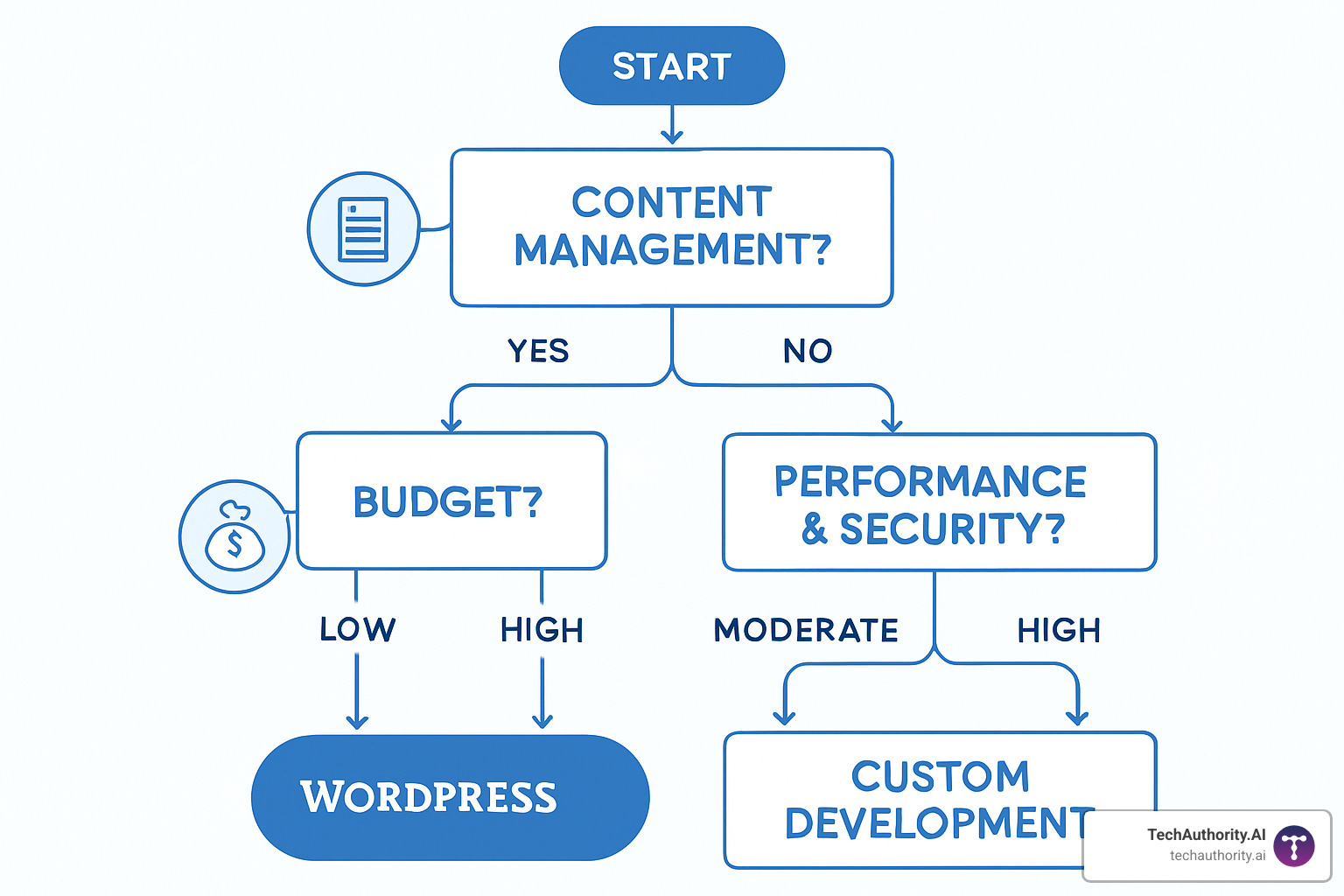 Decision flowchart for choosing WordPress vs custom development - is wordpress a web development tool