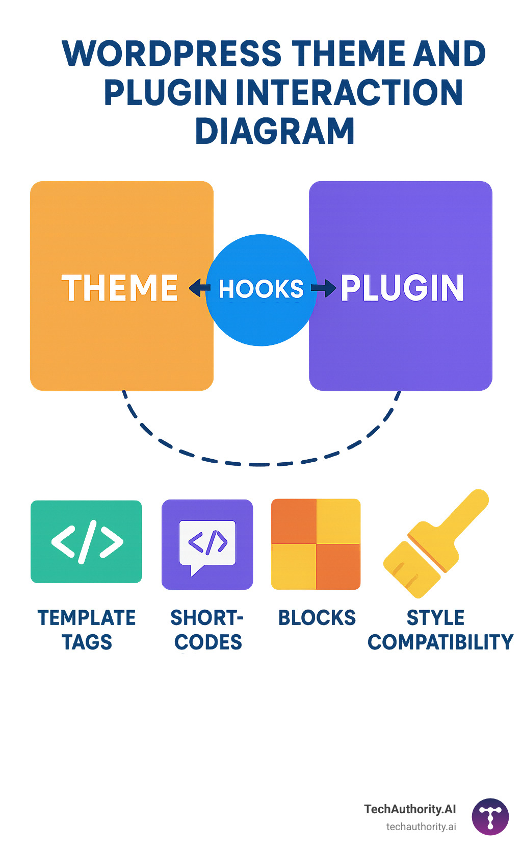 WordPress theme and plugin interaction diagram - is wordpress a web development tool infographic 
