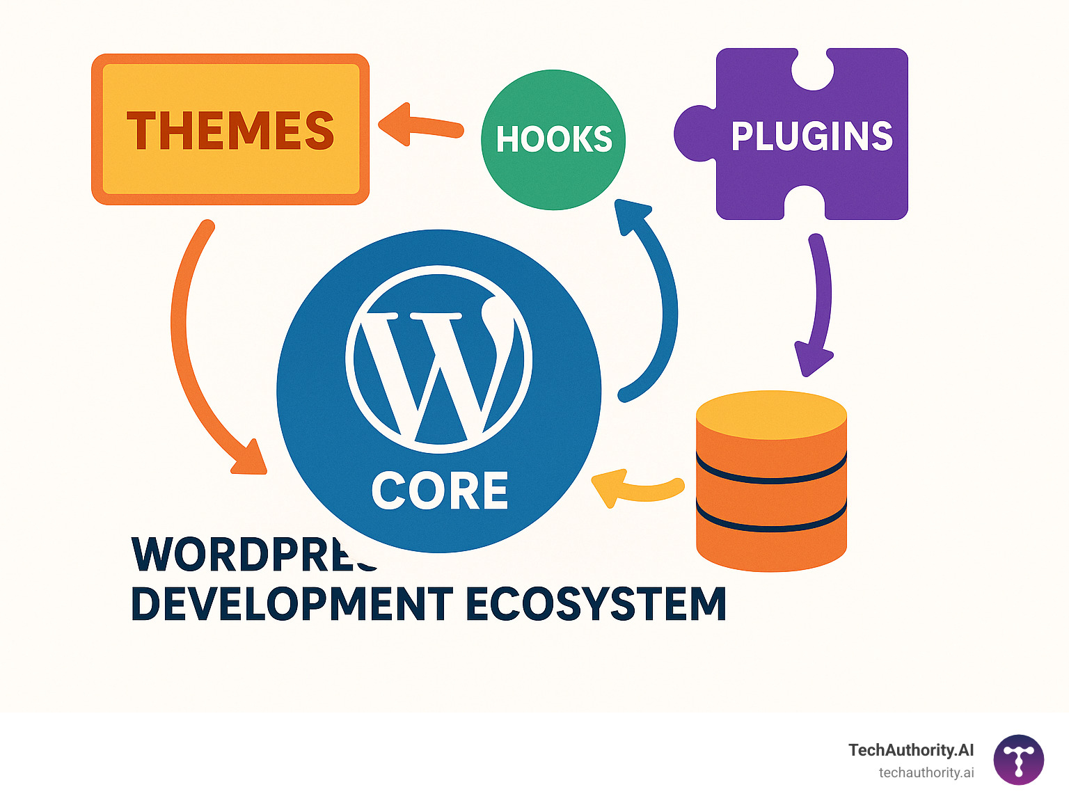WordPress development ecosystem showing the relationship between core, themes, plugins, hooks, and the database - is wordpress a web development tool infographic 