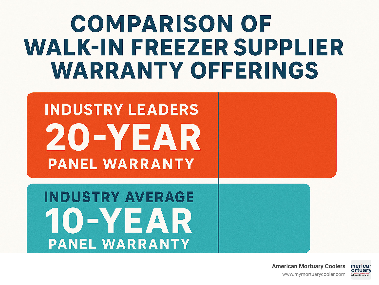 Comparison of walk-in freezer supplier warranty offerings, showing industry leaders offering 20-year panel warranties versus industry average of 10 years - walk in freezer supplier infographic 