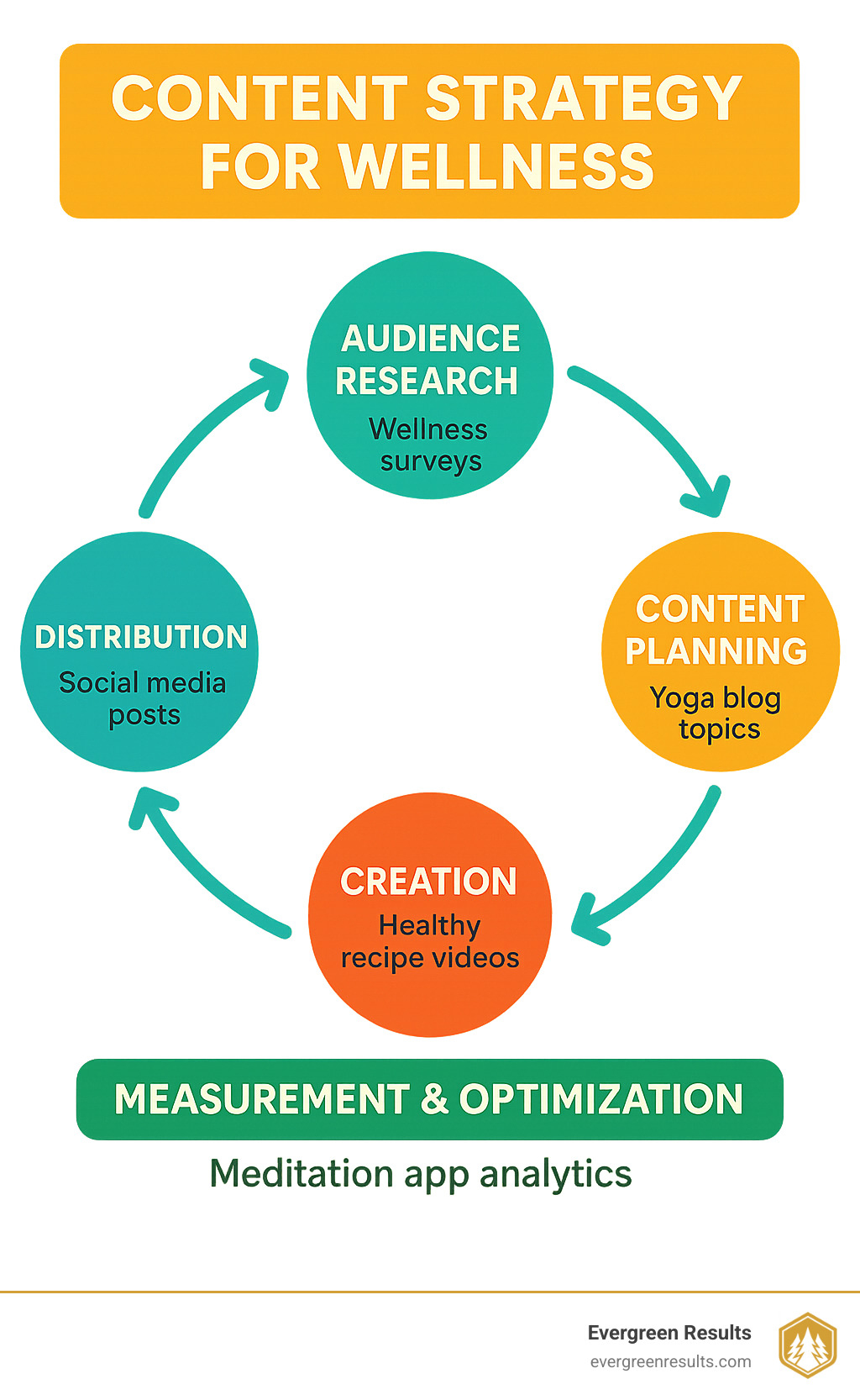 Content Strategy for Wellness Framework showing the cyclical process of audience research, content planning, creation, distribution, measurement and optimization with wellness-specific examples for each stage - content strategy for wellness infographic 
