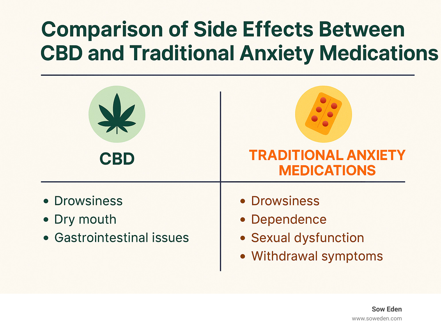Comparison of side effects between CBD and traditional anxiety medications - CBD for stress and anxiety infographic 