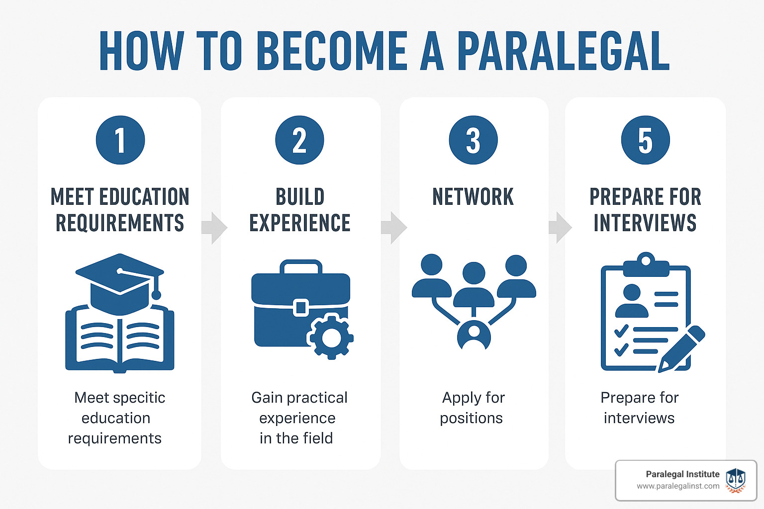 Can you number each step sequentially? - how to get paralegal job