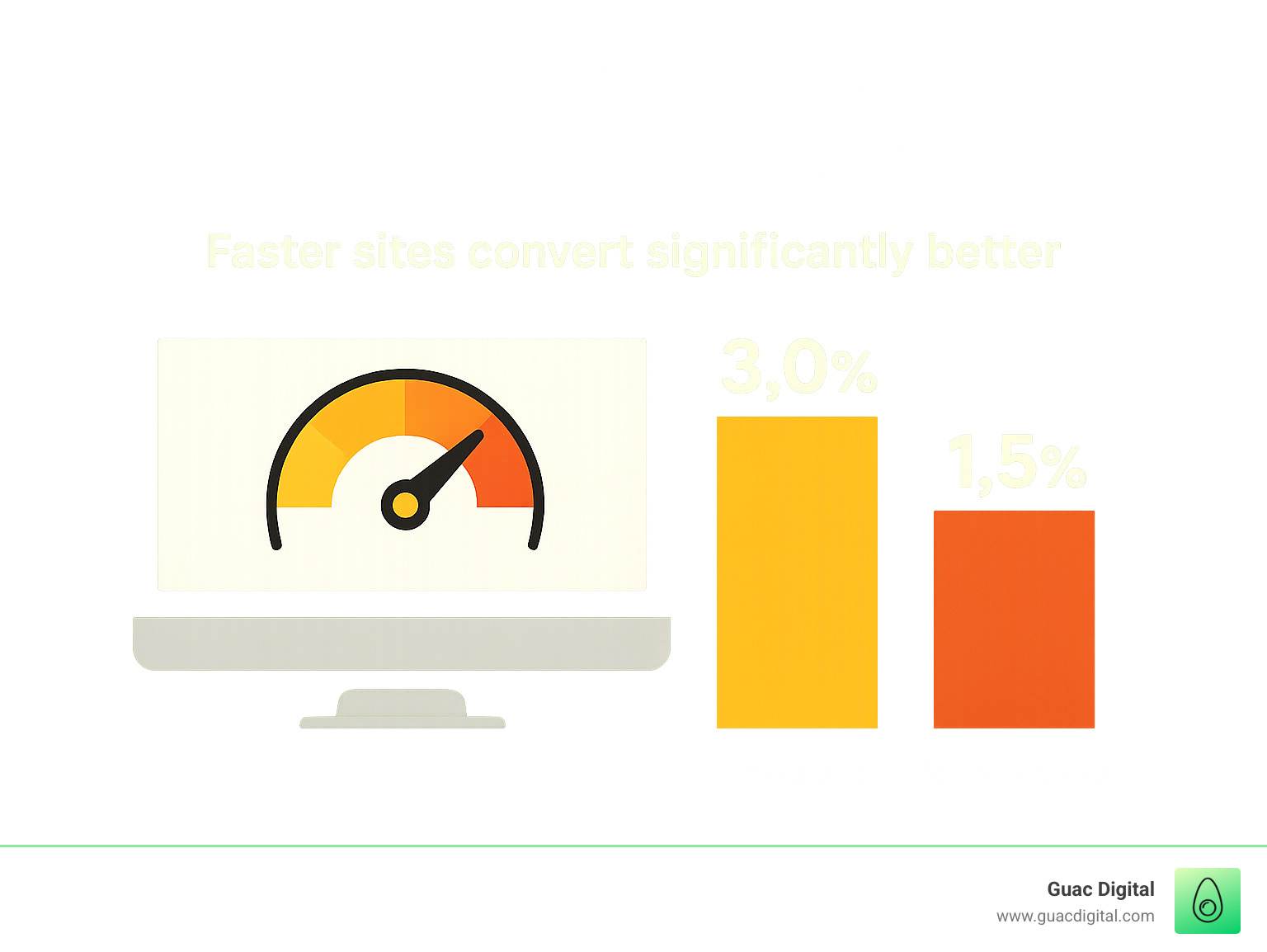 Website speed impact on conversion rates showing faster sites convert significantly better - what is website conversion optimization infographic 