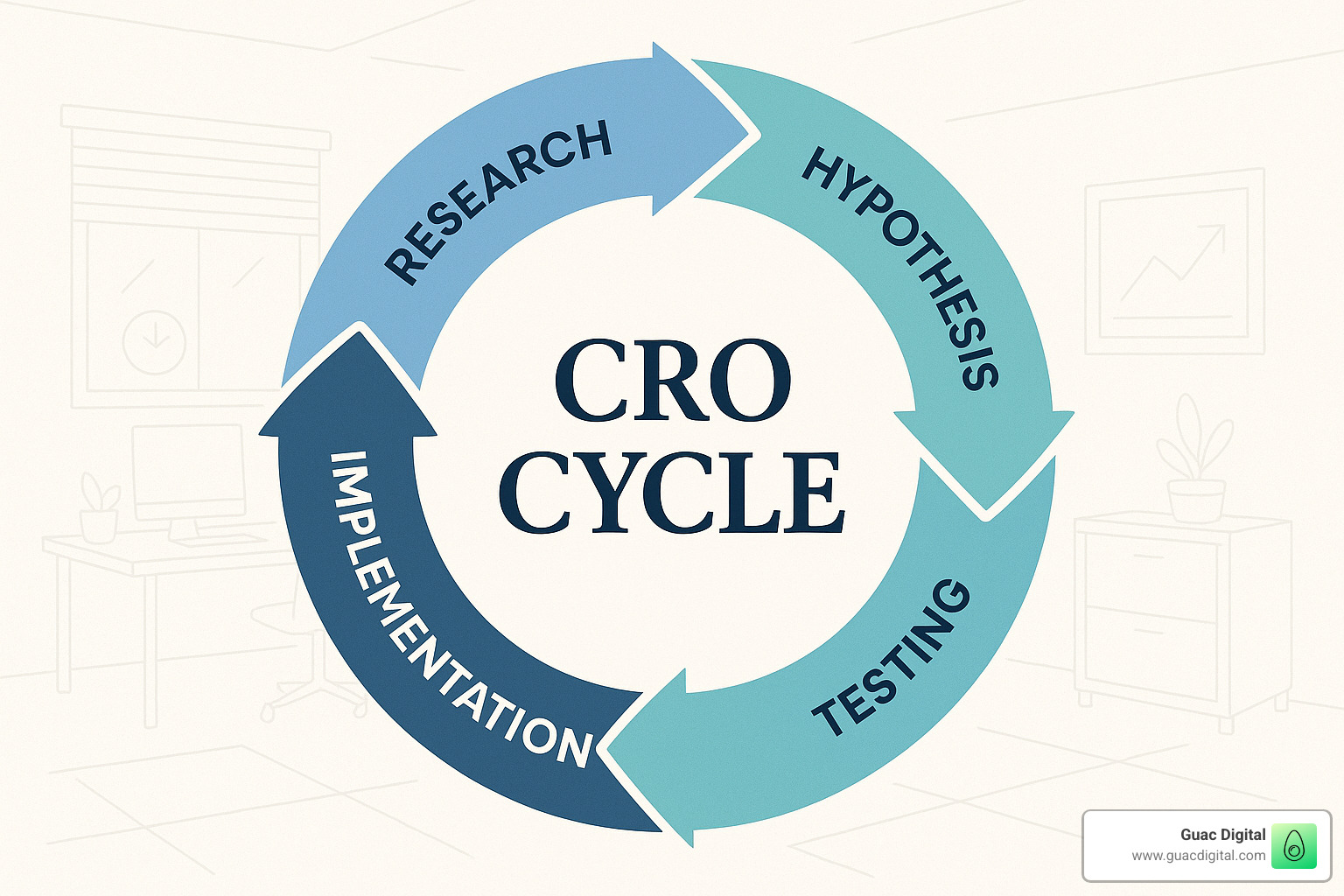 CRO cycle showing research, hypothesis, testing, and implementation phases - what is website conversion optimization