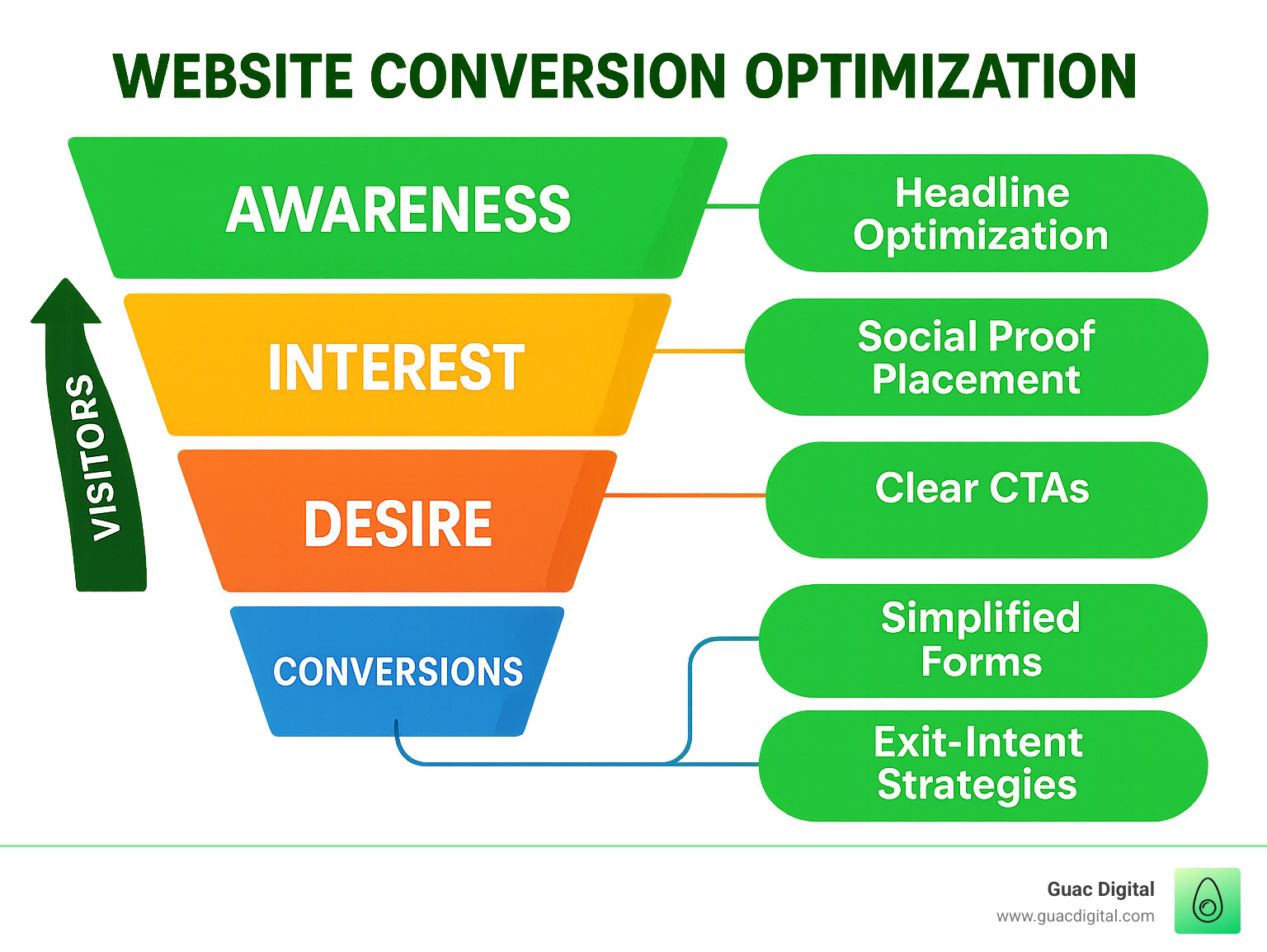 Website conversion optimization funnel showing the stages of visitor journey from awareness to conversion, with optimization techniques for each stage including headline optimization, social proof placement, clear CTAs, simplified forms, and exit-intent strategies - what is website conversion optimization infographic 