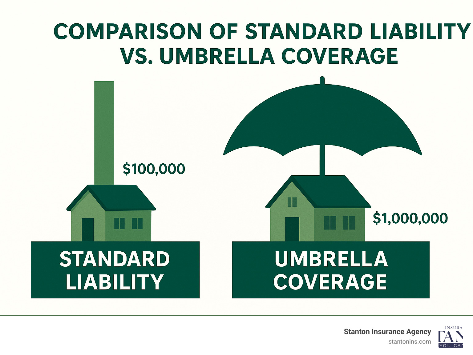 Comparison of standard liability vs umbrella coverage showing protection levels - does homeowners insurance cover personal injury to the homeowner infographic 