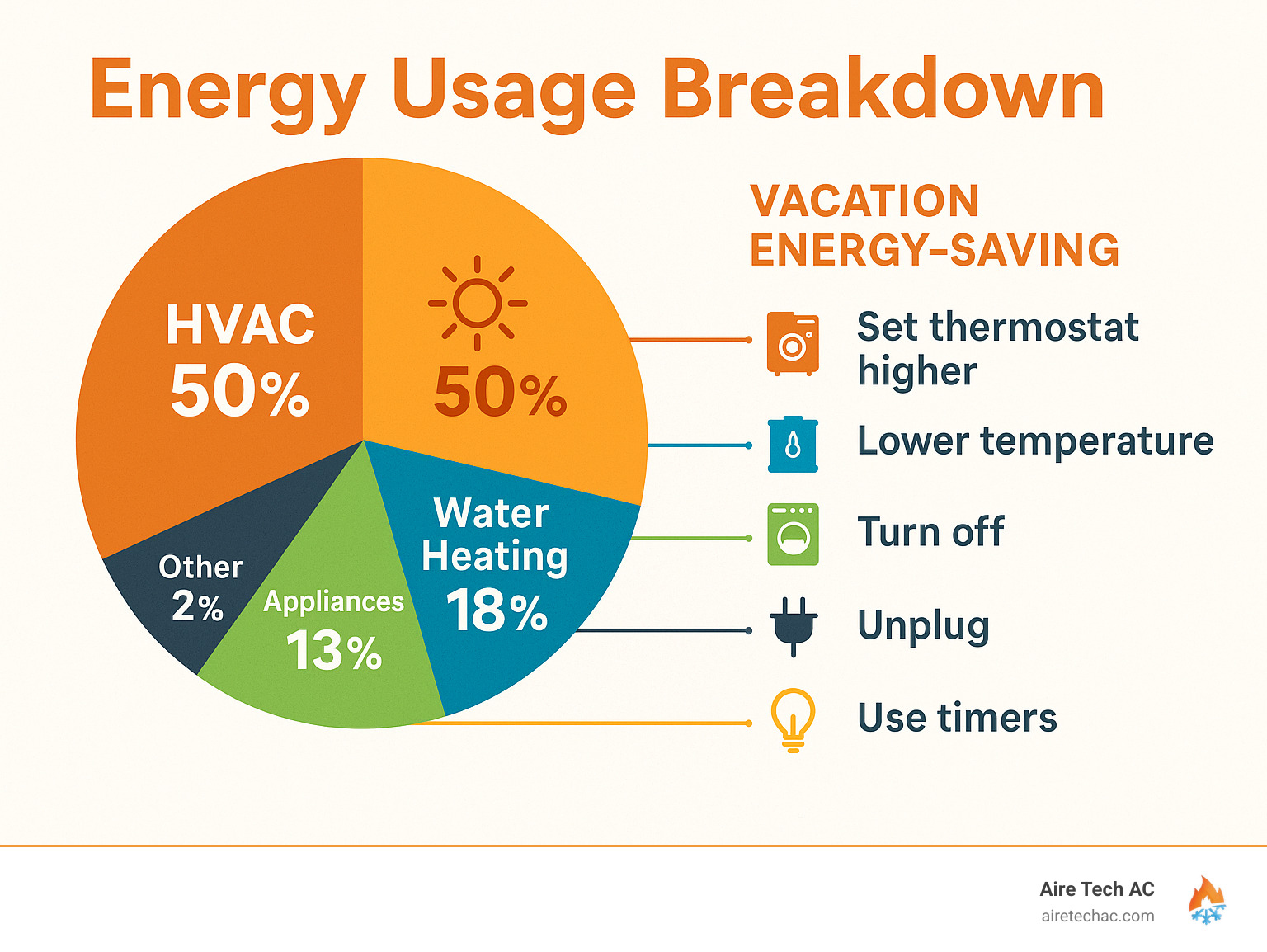 Energy usage breakdown infographic showing: HVAC 50%, Water Heating 18%, Appliances 13%, Electronics 9%, Lighting 8%, Other 2% with vacation energy-saving potential highlighted for each category - Going Away? Tips for Saving Energy While You Are Away on Vacation…or Just Work infographic 
