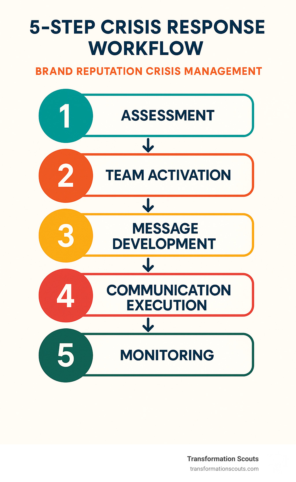 5-step crisis response workflow showing assessment, team activation, message development, communication execution, and monitoring - brand reputation crisis management infographic 
