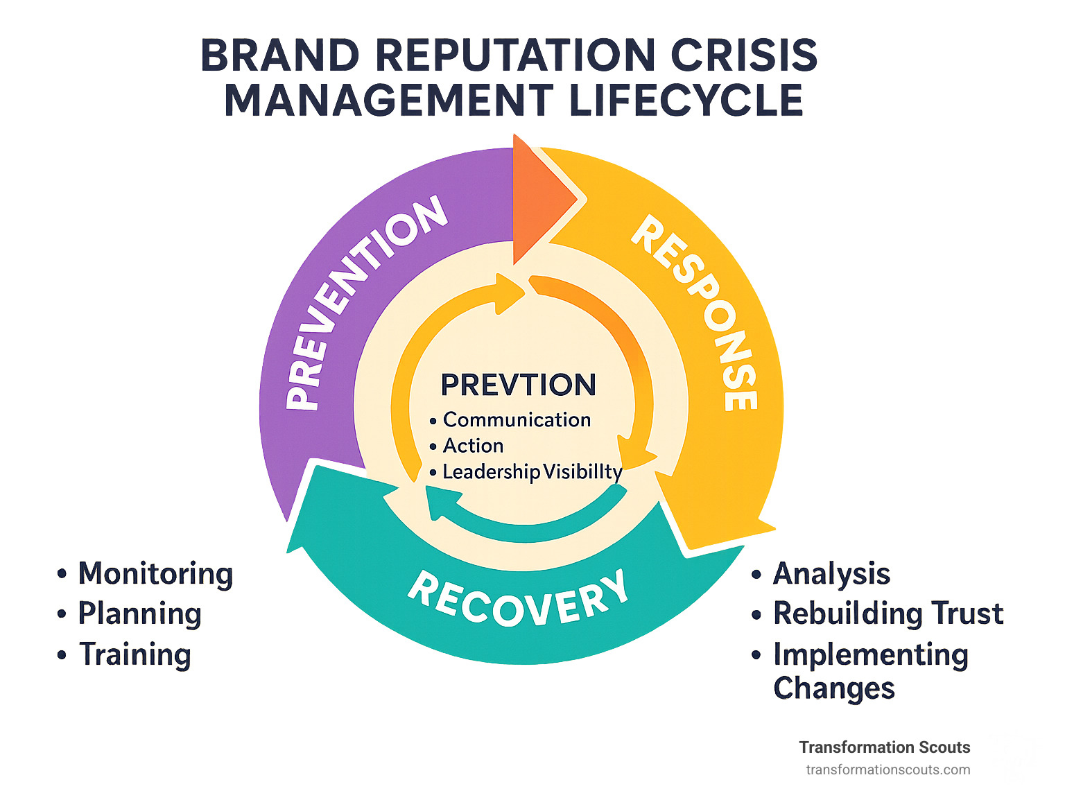 Brand reputation crisis management lifecycle showing the three phases: Prevention (monitoring, planning, training), Response (communication, action, leadership visibility), and Recovery (analysis, rebuilding trust, implementing changes) - brand reputation crisis management infographic 