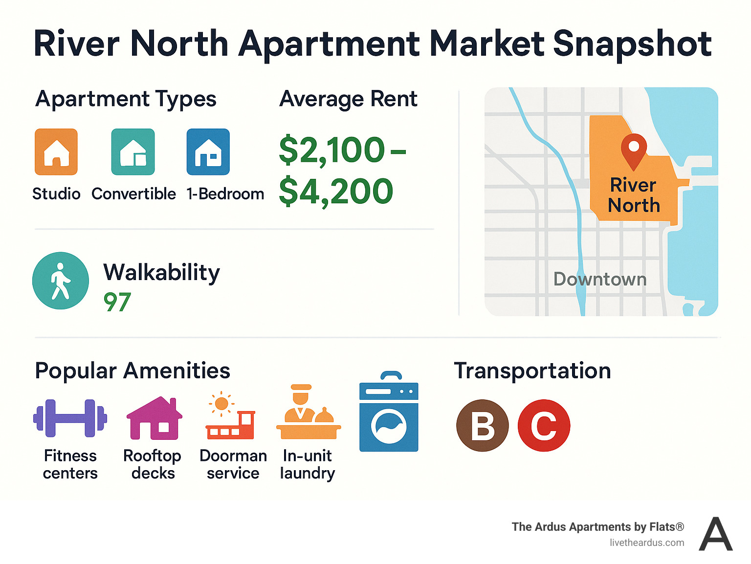 River North Apartment Market Snapshot showing apartment types, average rent ranges, walkability scores, popular amenities, and transportation options with a map highlighting the neighborhood's location relative to downtown Chicago - apartments for rent in river north chicago il infographic River North Apartment Market Snapshot showing apartment types, average rent ranges, walkability scores, popular amenities, and transportation options with a map highlighting the neighborhood's location relative to downtown Chicago - apartments for rent in river north chicago il infographic