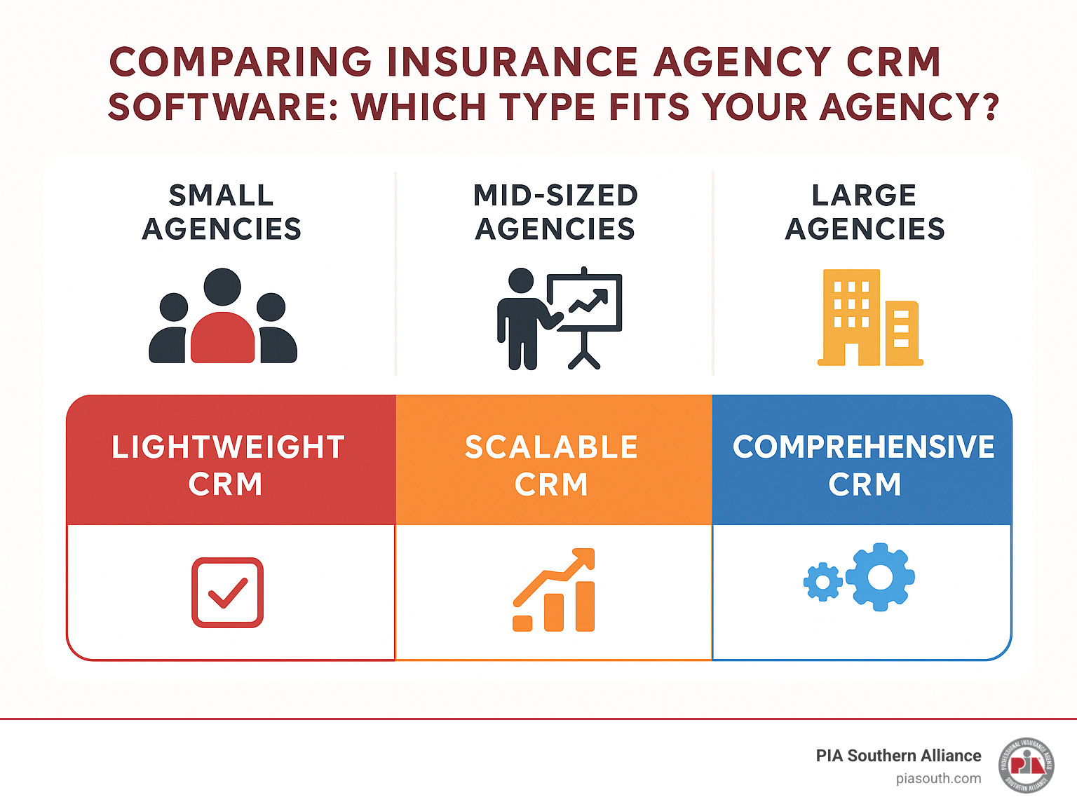 f9dfbfa0857a98351b13d7f4ba17d358486e1b1d Choosing the Right CRM: A Roundup of Top Insurance Agency Software Compare top insurance agency CRM software, features, costs, and tips to find the best fit for your agency’s growth and retention. CRM software categories comparison for different agency sizes - insurance agency CRM software infographic