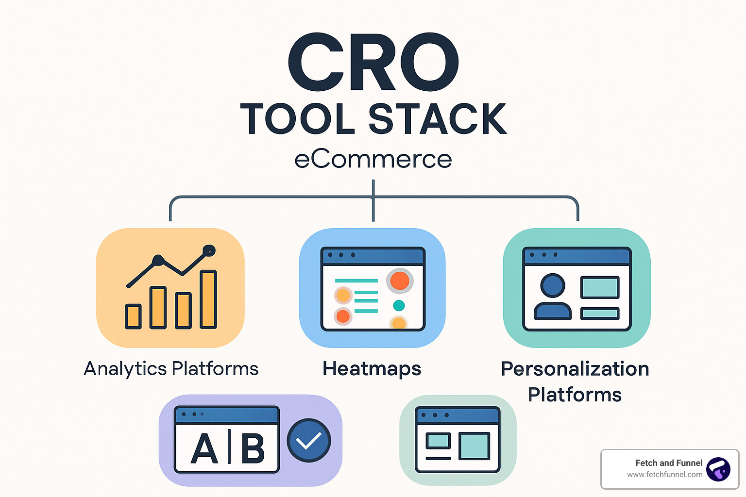 CRO tool stack showing analytics, heatmaps, A/B testing and personalization platforms - conversion rate optimization ecommerce