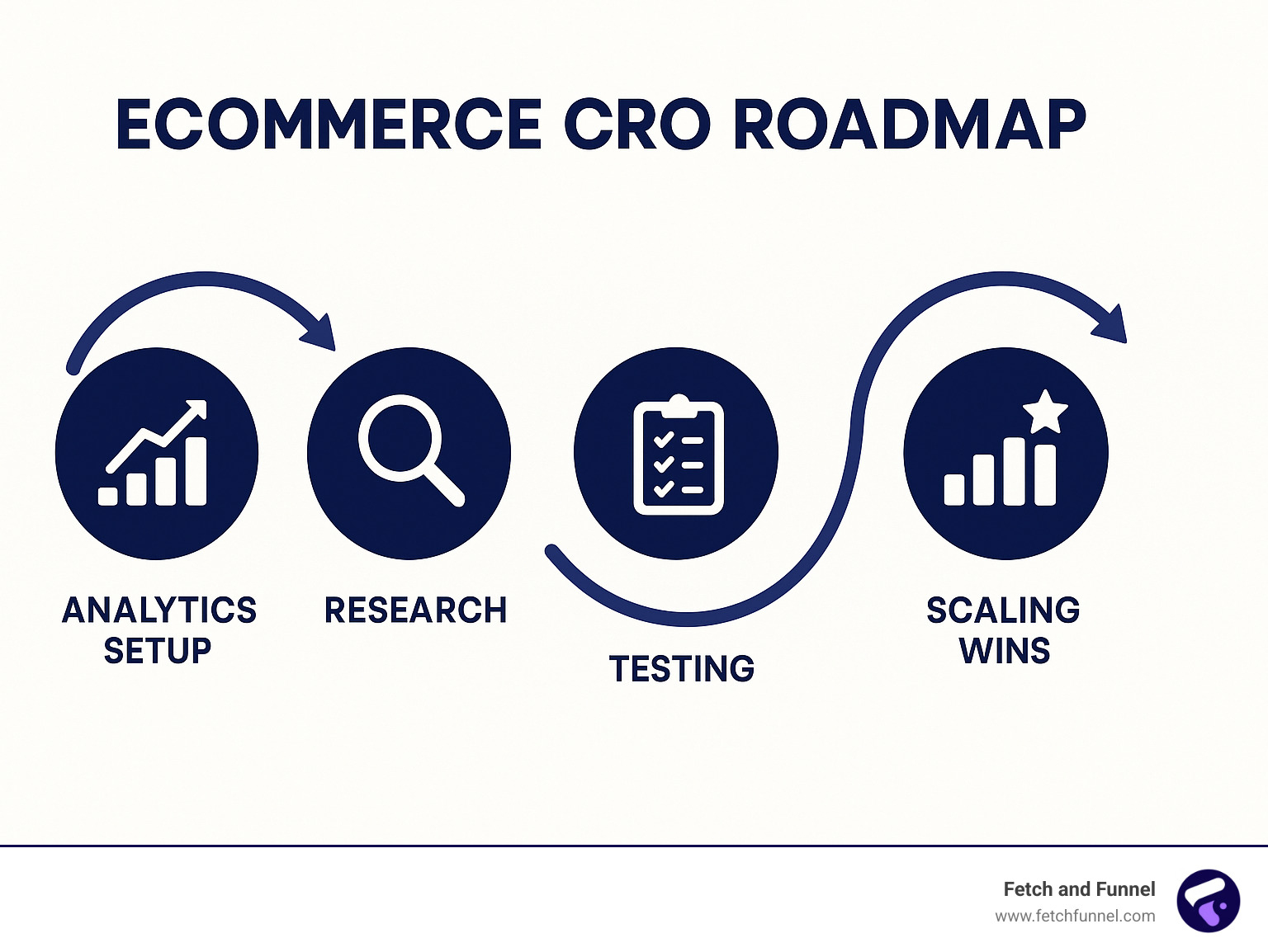 Ecommerce CRO roadmap showing steps from analytics setup through testing to scaling wins - conversion rate optimization ecommerce infographic