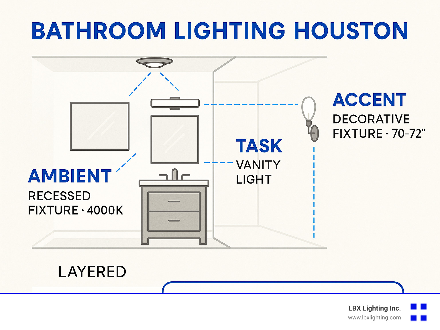 Layered bathroom lighting diagram showing ambient, task and accent lighting placement with recommended fixture types, light temperatures, and installation heights for Houston bathrooms - bathroom lighting Houston infographic 