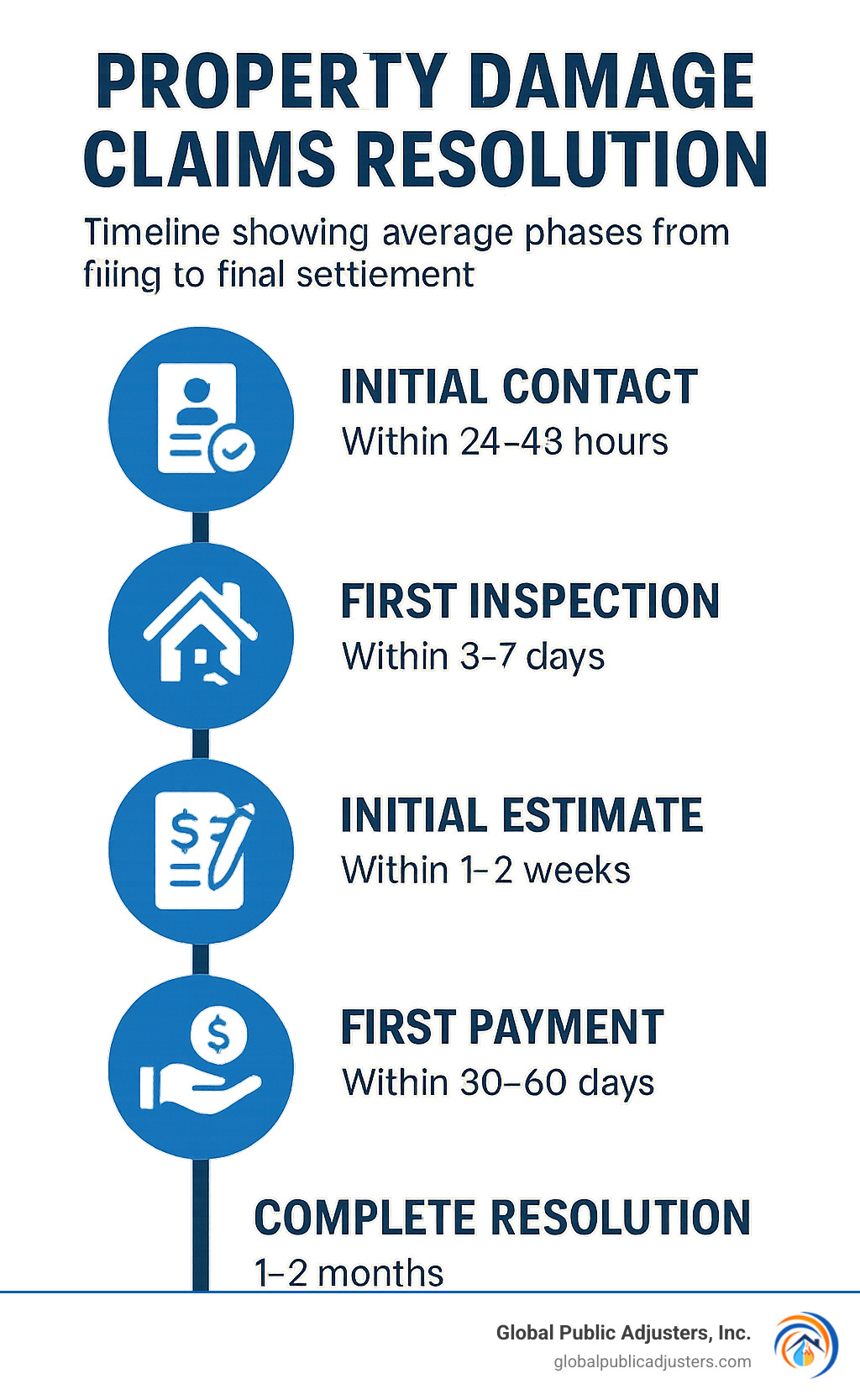 Timeline showing average property damage claim resolution phases from filing to final settlement - property damage claims resolution infographic 