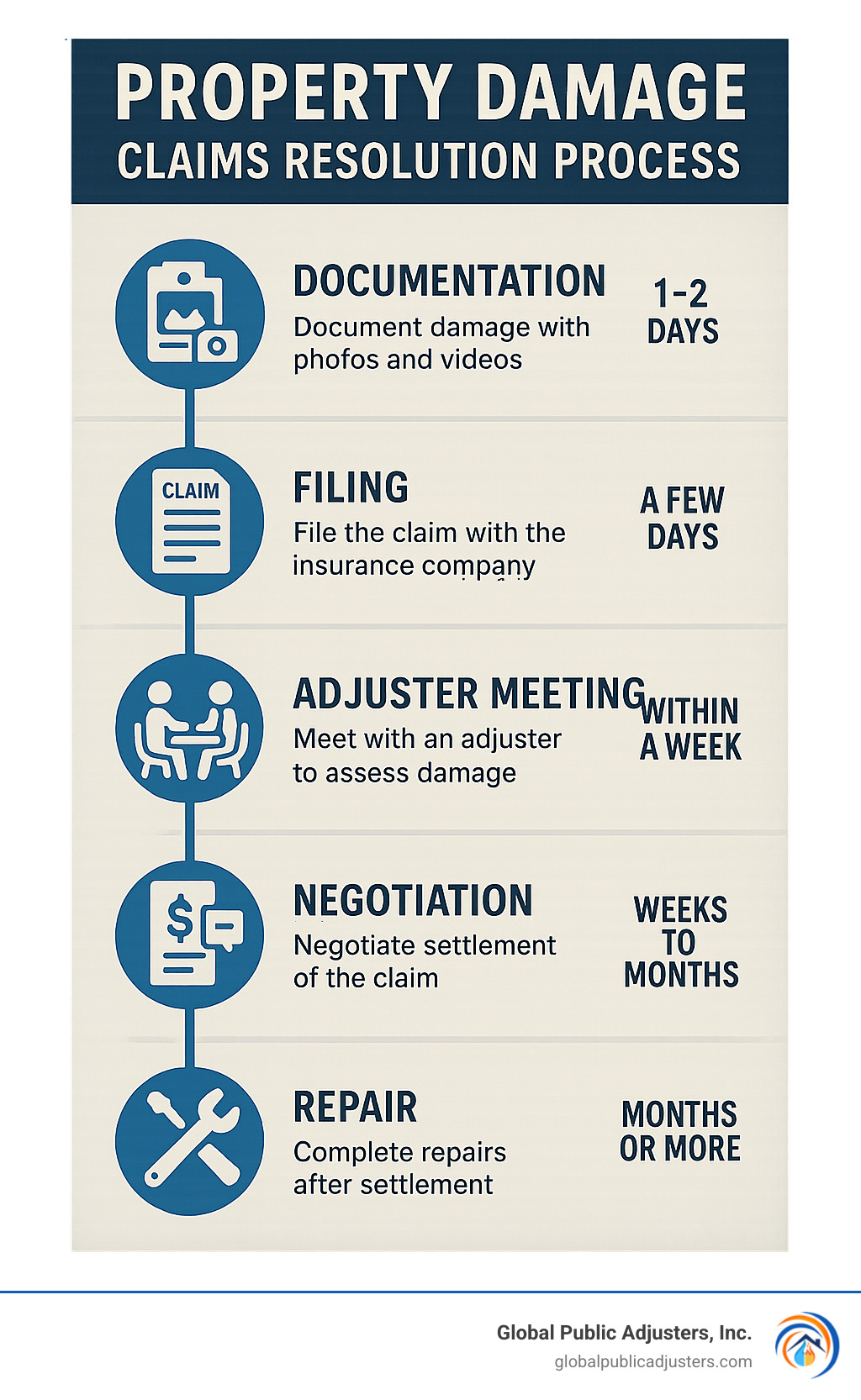Property Damage Claims Resolution Process showing documentation, filing, adjuster meeting, negotiation, and repair phases with estimated timeline for each step - property damage claims resolution infographic 
