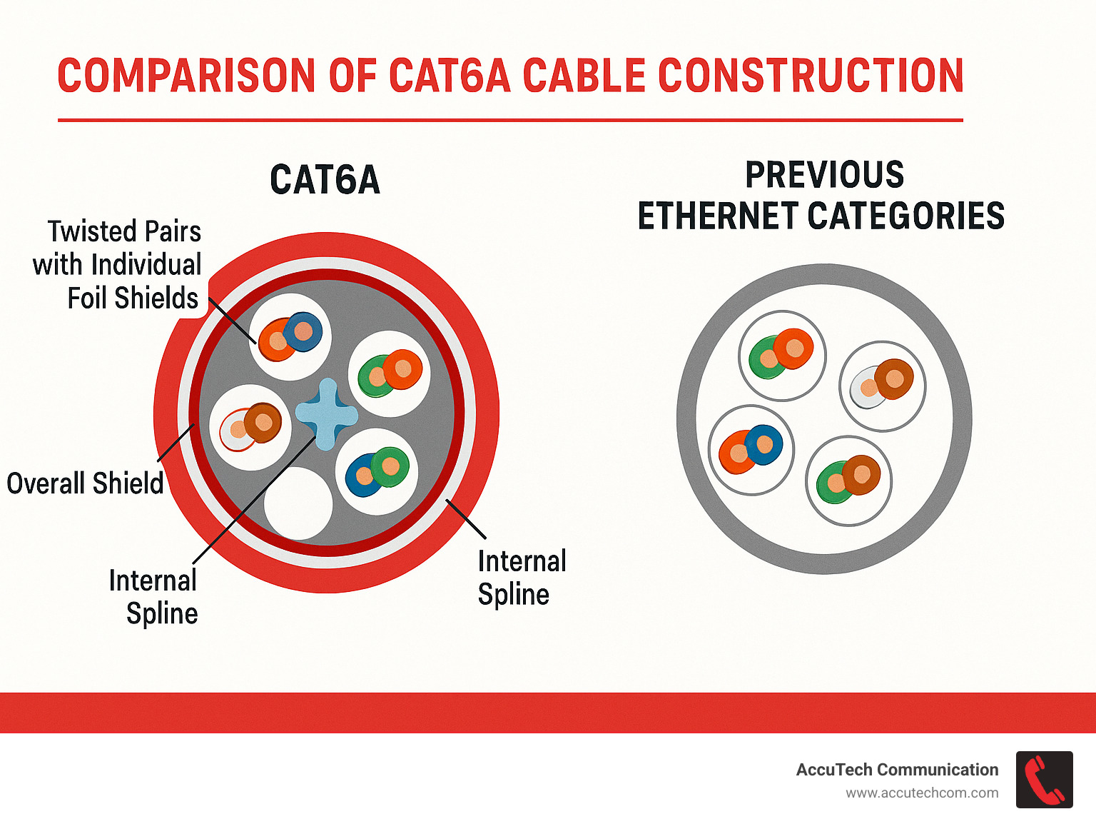 Comparison of Cat6a cable construction showing twisted pairs with individual foil shields, overall shield, and internal spline compared to previous ethernet categories - cat6a ethernet cable 1000 ft infographic 