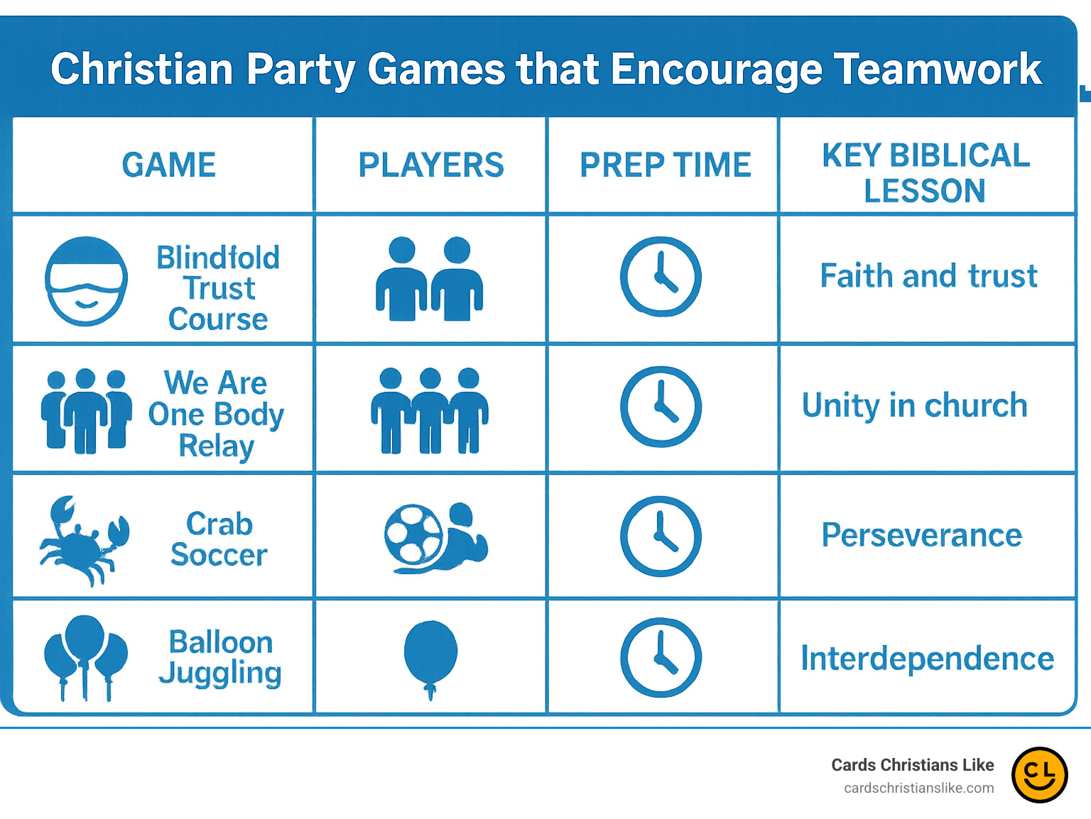 Comparison of teamwork games showing player numbers, prep time, and key biblical lessons - christian party games infographic 