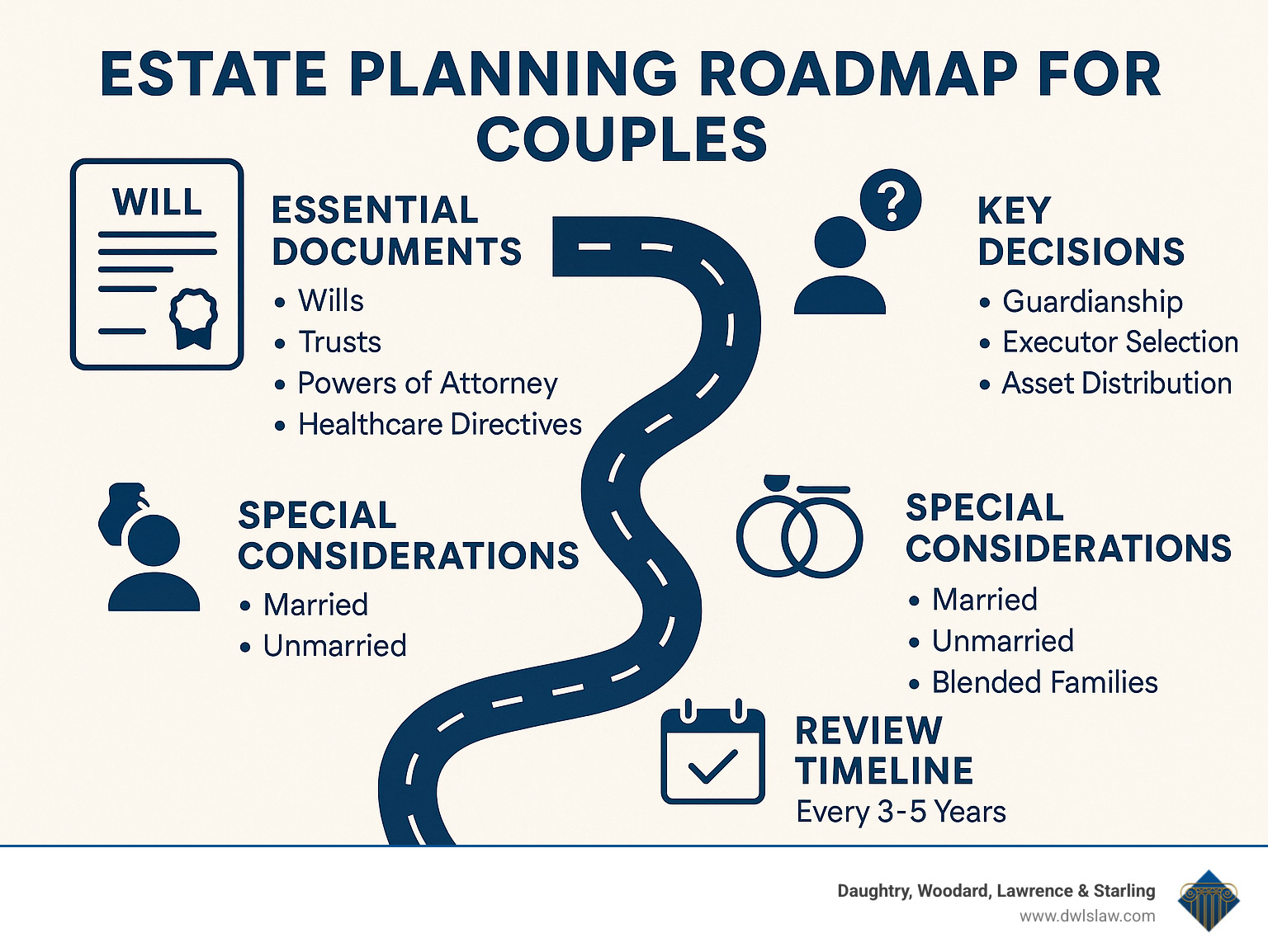 Estate Planning Roadmap for Couples showing essential documents (wills, trusts, powers of attorney, healthcare directives), key decisions (guardianship, executor selection, asset distribution), special considerations for different couple types (married, unmarried, blended families), and recommended review timeline - estate planning for couples infographic